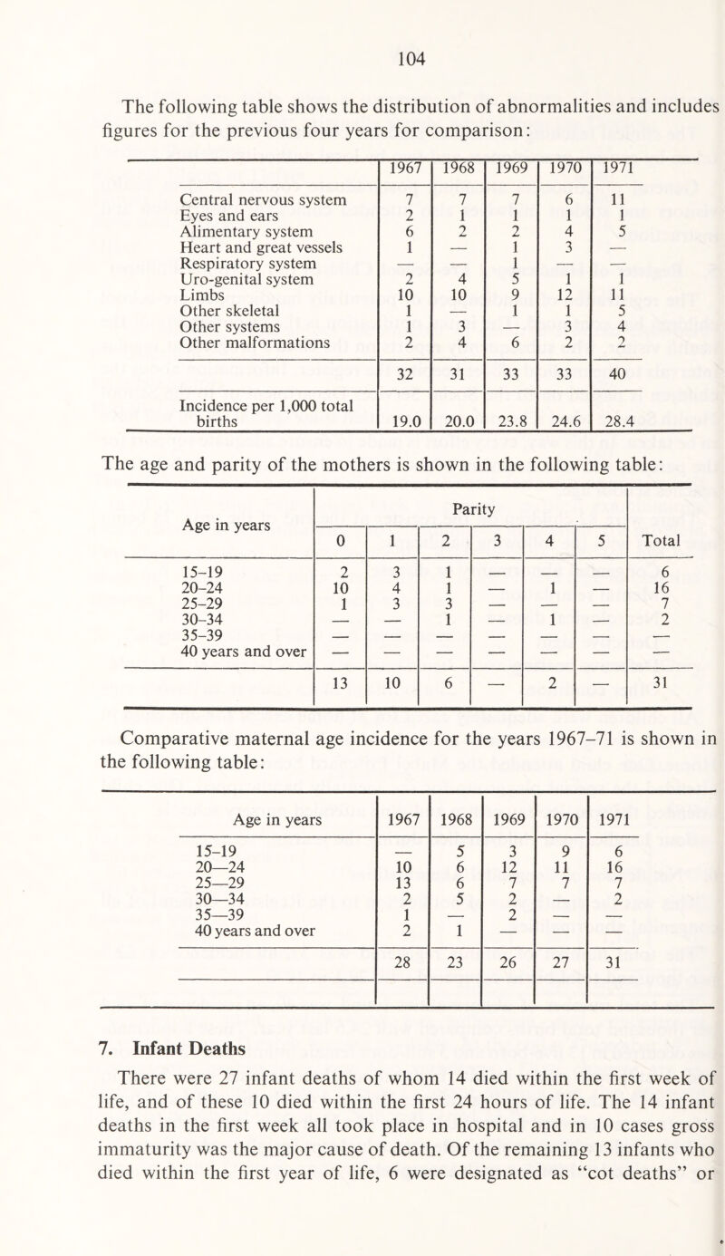 The following table shows the distribution of abnormalities and includes figures for the previous four years for comparison: 1967 1968 1969 1970 1971 Central nervous system 7 7 7 6 11 Eyes and ears 2 1 1 1 1 Alimentary system 6 2 2 4 5 Heart and great vessels 1 — 1 3 — Respiratory system — — 1 — — Uro-genital system 2 4 5 1 1 Limbs 10 10 9 12 11 Other skeletal 1 — 1 1 5 Other systems 1 3 — 3 4 Other malformations 2 4 6 2 2 32 31 33 33 40 Incidence per 1,000 total births 19.0 20.0 23.8 24.6 28.4 The age and parity of the mothers is shown in the following table: Age in years Parity Total 0 1 2 3 4 5 15-19 2 3 1 - - - ■ - - 6 20-24 10 4 1 — 1 — 16 25-29 1 3 3 — — — 7 30-34 — — 1 — 1 — 2 40 years and over — — — — — — — 13 10 6 — 2 —• 31 Comparative maternal age incidence for the years 1967-71 is shown in the following table: 7. Infant Deaths There were 27 infant deaths of whom 14 died within the first week of life, and of these 10 died within the first 24 hours of life. The 14 infant deaths in the first week all took place in hospital and in 10 cases gross immaturity was the major cause of death. Of the remaining 13 infants who died within the first year of life, 6 were designated as “cot deaths” or t