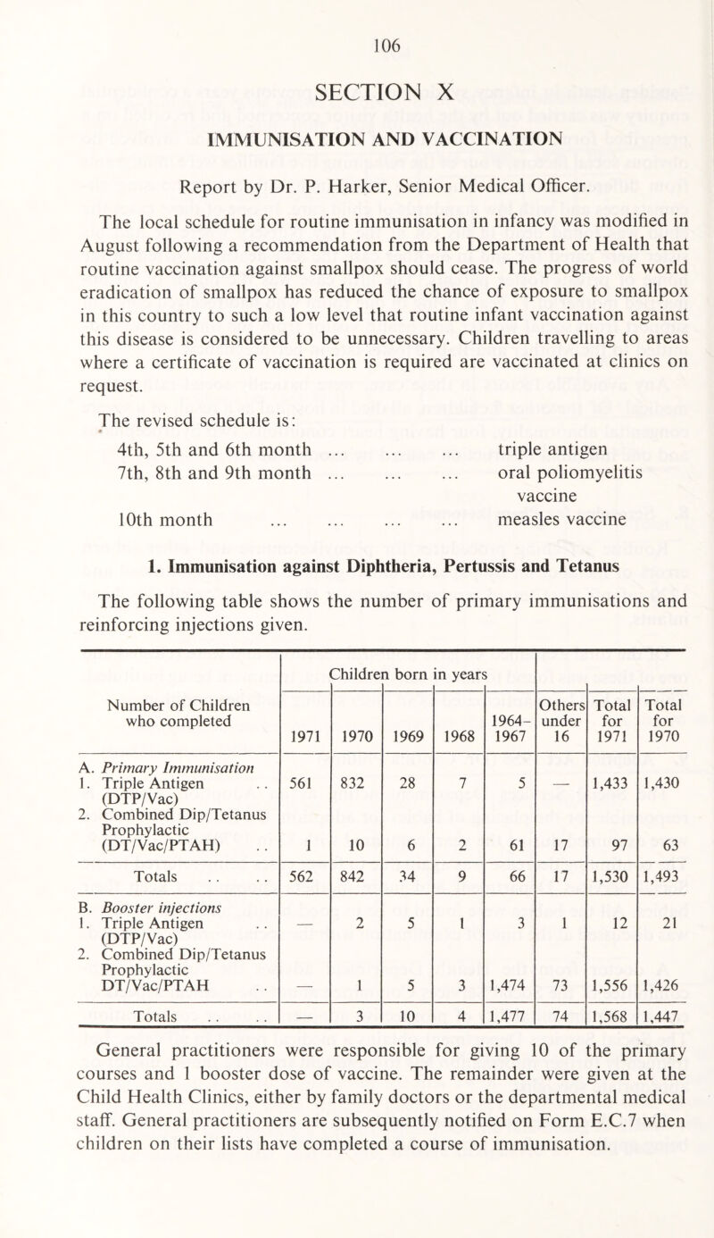 SECTION X IMMUNISATION AND VACCINATION Report by Dr. P. Marker, Senior Medical Officer. The local schedule for routine immunisation in infancy was modified in August following a recommendation from the Department of Health that routine vaccination against smallpox should cease. The progress of world eradication of smallpox has reduced the chance of exposure to smallpox in this country to such a low level that routine infant vaccination against this disease is considered to be unnecessary. Children travelling to areas where a certificate of vaccination is required are vaccinated at clinics on request. The revised schedule is: • 4th, 5th and 6th month. triple antigen 7th, 8th and 9th month ... ... ... oral poliomyelitis vaccine 10th month . measles vaccine 1. Immunisation against Diphtheria, Pertussis and Tetanus The following table shows the number of primary immunisations and reinforcing injections given. 7hildre n born in years Number of Children who completed 1971 1970 1969 1968 1964- 1967 Others under 16 Total for 1971 Total for 1970 A. Primary Immunisation 1. Triple Antigen 561 832 28 7 5 1,433 1,430 (DTP/Vac) 2. Combined Dip/Tetanus Prophylactic (DT/Vac/PTAH) 1 10 6 2 61 17 97 63 Totals 562 842 34 9 66 17 1,530 1,493 B. Booster injections 1. Triple Antigen 2 5 1 3 1 12 21 (DTP/Vac) 2. Combined Dip/Tetanus Prophylactic DT/Vac/PTAH 1 5 3 1,474 73 1,556 1,426 Totals _ 3 10 4 1,477 74 1,568 1,447 General practitioners were responsible for giving 10 of the primary courses and 1 booster dose of vaccine. The remainder were given at the Child Health Clinics, either by family doctors or the departmental medical staff. General practitioners are subsequently notified on Form E.C.7 when children on their lists have completed a course of immunisation.