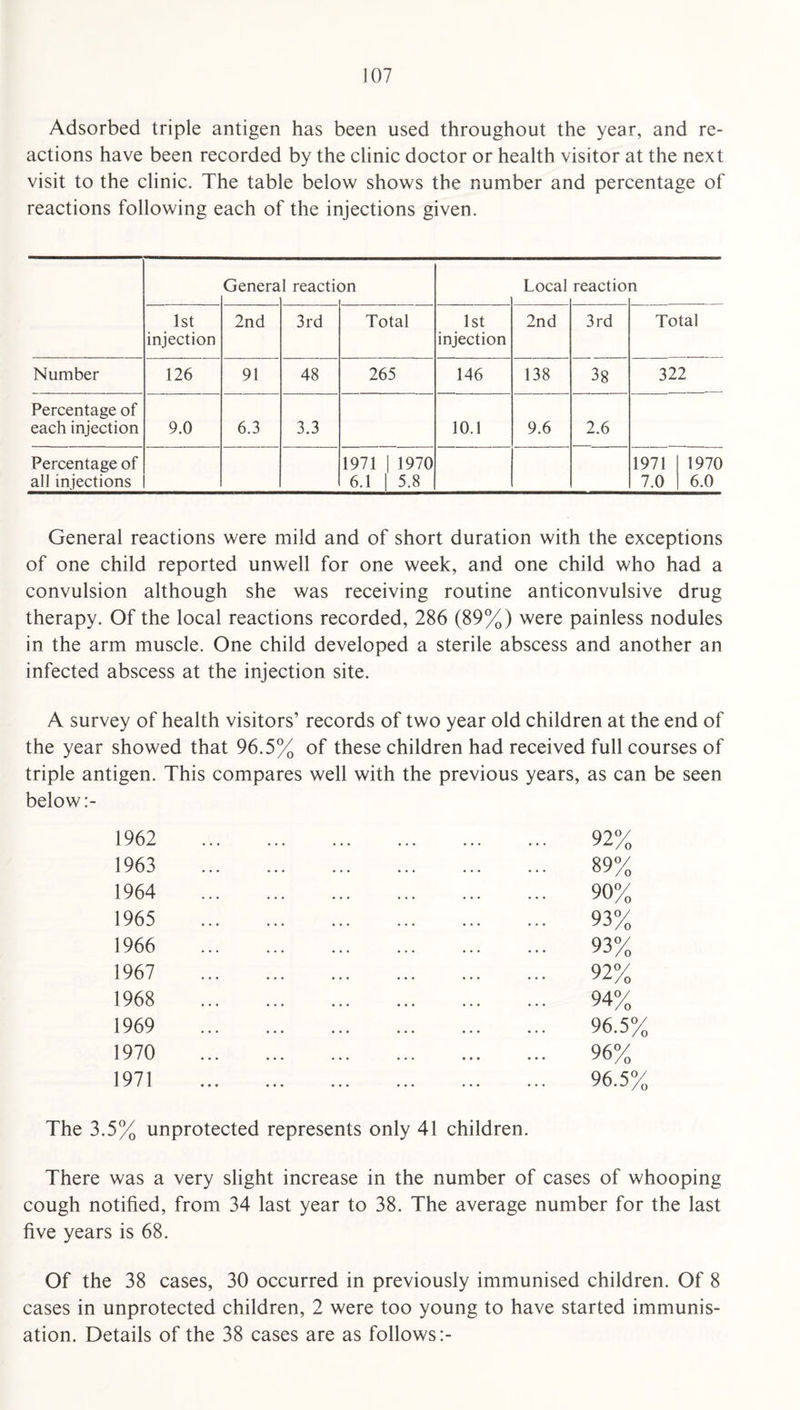 Adsorbed triple antigen has been used throughout the year, and re¬ actions have been recorded by the clinic doctor or health visitor at the next visit to the clinic. The table below shows the number and percentage of reactions following each of the injections given. Genera 1 reacti< 3n Local reactio n 1st injection 2nd 3rd Total 1st injection 2nd 3rd Total Number 126 91 48 265 146 138 38 322 Percentage of each injection 9.0 6.3 3.3 10.1 9.6 2.6 Percentage of all injections 1971 1 1970 6.1 1 5.8 1971 1970 7.0 6.0 General reactions were mild and of short duration with the exceptions of one child reported unwell for one week, and one child who had a convulsion although she was receiving routine anticonvulsive drug therapy. Of the local reactions recorded, 286 (89%) were painless nodules in the arm muscle. One child developed a sterile abscess and another an infected abscess at the injection site. A survey of health visitors’ records of two year old children at the end of the year showed that 96.5% of these children had received full courses of triple antigen. This compares well with the previous years, as can be seen below 1962 . 1963 . 1964 . 1965 . 1966 . 1967 . 1968 . 1969 . 1970 . 1971 . The 3.5% unprotected represents only 41 children. There was a very slight increase in the number of cases of whooping cough notified, from 34 last year to 38. The average number for the last five years is 68. Of the 38 cases, 30 occurred in previously immunised children. Of 8 cases in unprotected children, 2 were too young to have started immunis¬ ation. Details of the 38 cases are as follows:-