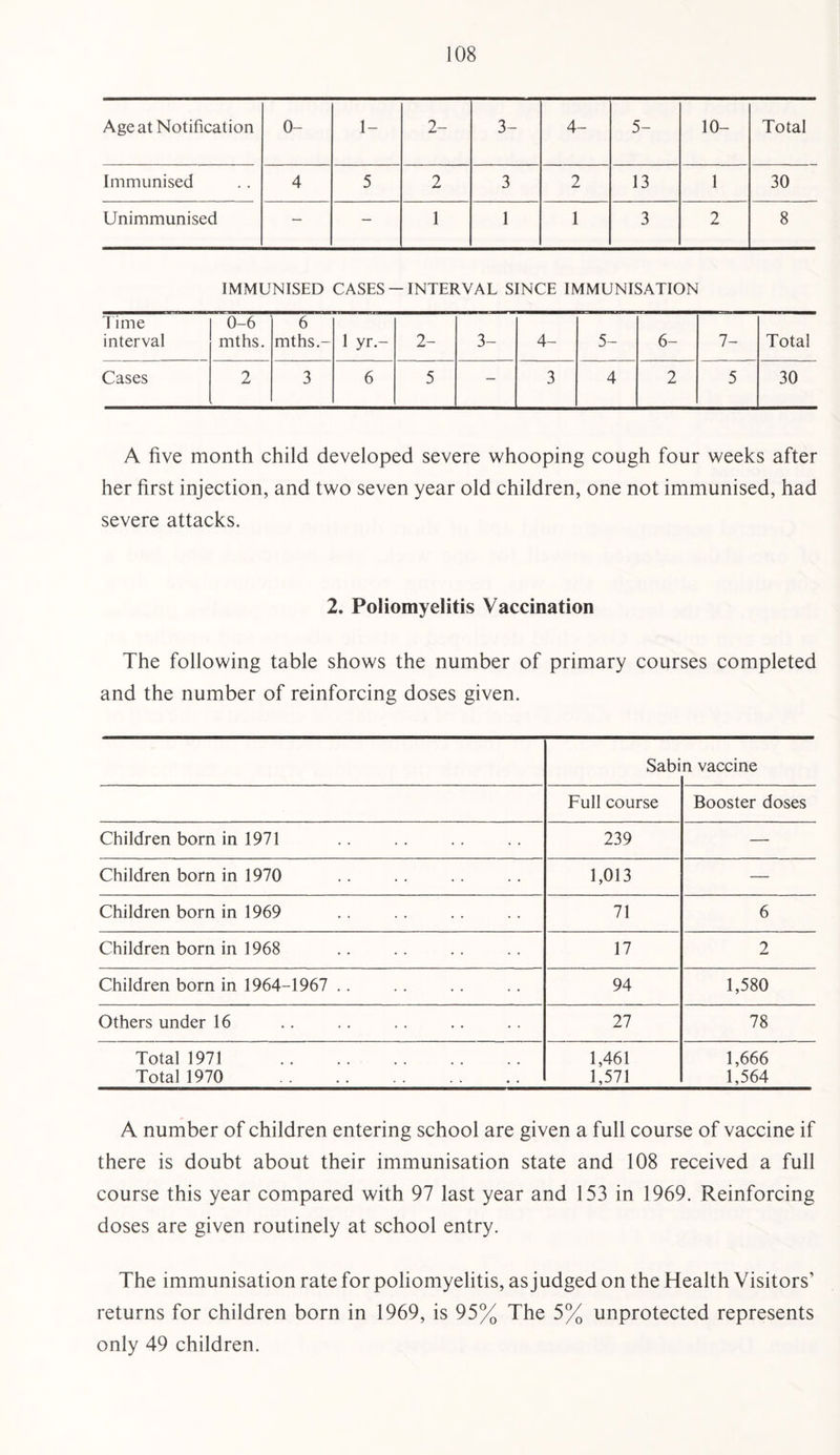 Age at Notification 0- 1- 2- 3- 4- 5- 10- Total Immunised 4 5 2 3 2 13 1 30 Unimmunised — — 1 1 1 3 2 8 IMMUNISED CASES —INTERVAL SINCE IMMUNISATION lime interval 0-6 mths. 6 mths.- 1 yr.- 2- 3- 4- 5- 6- 7- Total Cases 2 3 6 5 — 3 4 2 5 30 A five month child developed severe whooping cough four weeks after her first injection, and two seven year old children, one not immunised, had severe attacks. 2. Poliomyelitis Vaccination The following table shows the number of primary courses completed and the number of reinforcing doses given. Sabi n vaccine Full course Booster doses Children born in 1971 239 —■ Children born in 1970 1,013 — Children born in 1969 71 6 Children born in 1968 17 2 Children born in 1964-1967 .. 94 1,580 Others under 16 27 78 Total 1971 . Total 1970 . 1,461 1,571 1,666 1,564 A number of children entering school are given a full course of vaccine if there is doubt about their immunisation state and 108 received a full course this year compared with 97 last year and 153 in 1969. Reinforcing doses are given routinely at school entry. The immunisation rate for poliomyelitis, as Judged on the Health Visitors’ returns for children born in 1969, is 95% The 5% unprotected represents only 49 children.