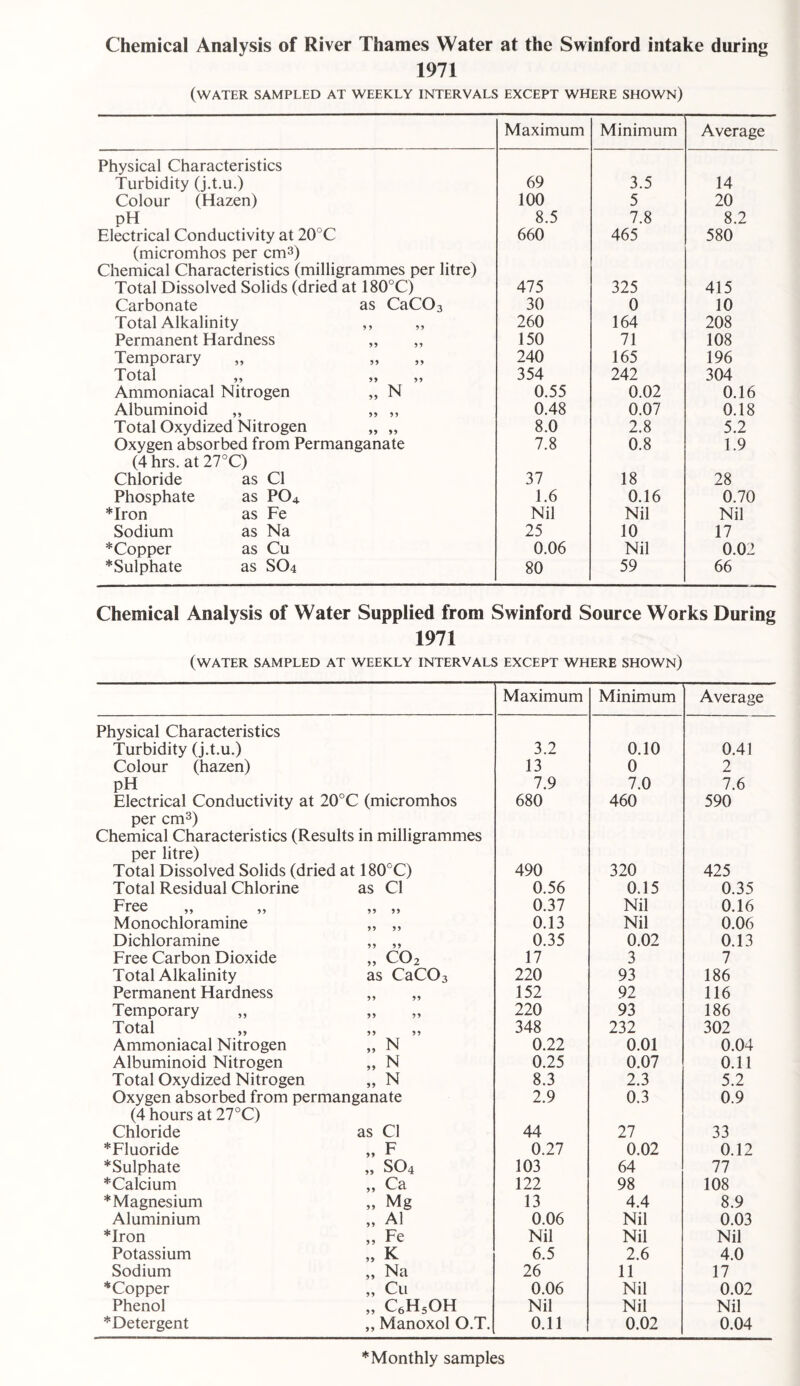 Chemical Analysis of River Thames Water at the Swinford intake during 1971 (water sampled at weekly intervals except where shown) Maximum Minimum Average Physical Characteristics Turbidity (j.t.u.) 69 3.5 14 Colour (Hazen) 100 5 20 pH 8.5 7.8 8.2 Electrical Conductivity at 20°C 660 465 580 (micromhos per cm3) Chemical Characteristics (milligrammes per litre) Total Dissolved Solids (dried at 180°C) 475 325 415 Carbonate as CaC03 30 0 10 Total Alkalinity ,, ,, 260 164 208 Permanent Hardness „ „ 150 71 108 Temporary 240 165 196 Total 354 242 304 Ammoniacal Nitrogen „ N 0.55 0.02 0.16 Albuminoid „ „ ,, 0.48 0.07 0.18 Total Oxydized Nitrogen „ „ 8.0 2.8 5.2 Oxygen absorbed from Permanganate 7.8 0.8 1.9 (4 hrs.at 27°C) Chloride as Cl 37 18 28 Phosphate as PO4 1.6 0.16 0.70 *Iron as Fe Nil Nil Nil Sodium as Na 25 10 17 *Copper as Cu 0.06 Nil 0.02 ■Sulphate as SO4 80 59 66 Chemical Analysis of Water Supplied from Swinford Source Works During 1971 (water sampled at weekly intervals except where shown) Maximum Minimum Average Physical Characteristics Turbidity (j.t.u.) 3.2 0.10 0.41 Colour (hazen) 13 0 2 pH 7.9 7.0 7.6 Electrical Conductivity at 20°C (micromhos 680 460 590 per cm3) Chemical Characteristics (Results in milligrammes per litre) Total Dissolved Solids (dried at 180°C) 490 320 425 Total Residual Chlorine as Cl 0.56 0.15 0.35 Free >> >5 0.37 Nil 0.16 Monochloramine 0.13 Nil 0.06 Dichloramine 0.35 0.02 0.13 Free Carbon Dioxide ,, CO2 17 3 7 Total Alkalinity as CaCOs 220 93 186 Permanent Hardness 152 92 116 Temporary ,, 220 93 186 Total „ 5) >> 348 232 302 Ammoniacal Nitrogen „ N 0.22 0.01 0.04 Albuminoid Nitrogen „ N 0.25 0.07 0.11 Total Oxydized Nitrogen „ N 8.3 2.3 5.2 Oxygen absorbed from permanganate 2.9 0.3 0.9 (4 hours at 27°C) Chloride as Cl 44 27 33 ■Fluoride „ F 0.27 0.02 0.12 ■Sulphate „ SO4 103 64 77 ■Calcium ,, Ca 122 98 108 ■Magnesium „ Mg 13 4.4 8.9 Aluminium ,, A1 0.06 Nil 0.03 ■Iron „ Fe Nil Nil Nil Potassium „ K 6.5 2.6 4.0 Sodium „ Na 26 11 17 ■Copper „ Cu 0.06 Nil 0.02 Phenol „ C6H5OH Nil Nil Nil ■Detergent „ Manoxol O.T. 0.11 0.02 0.04 ■Monthly samples