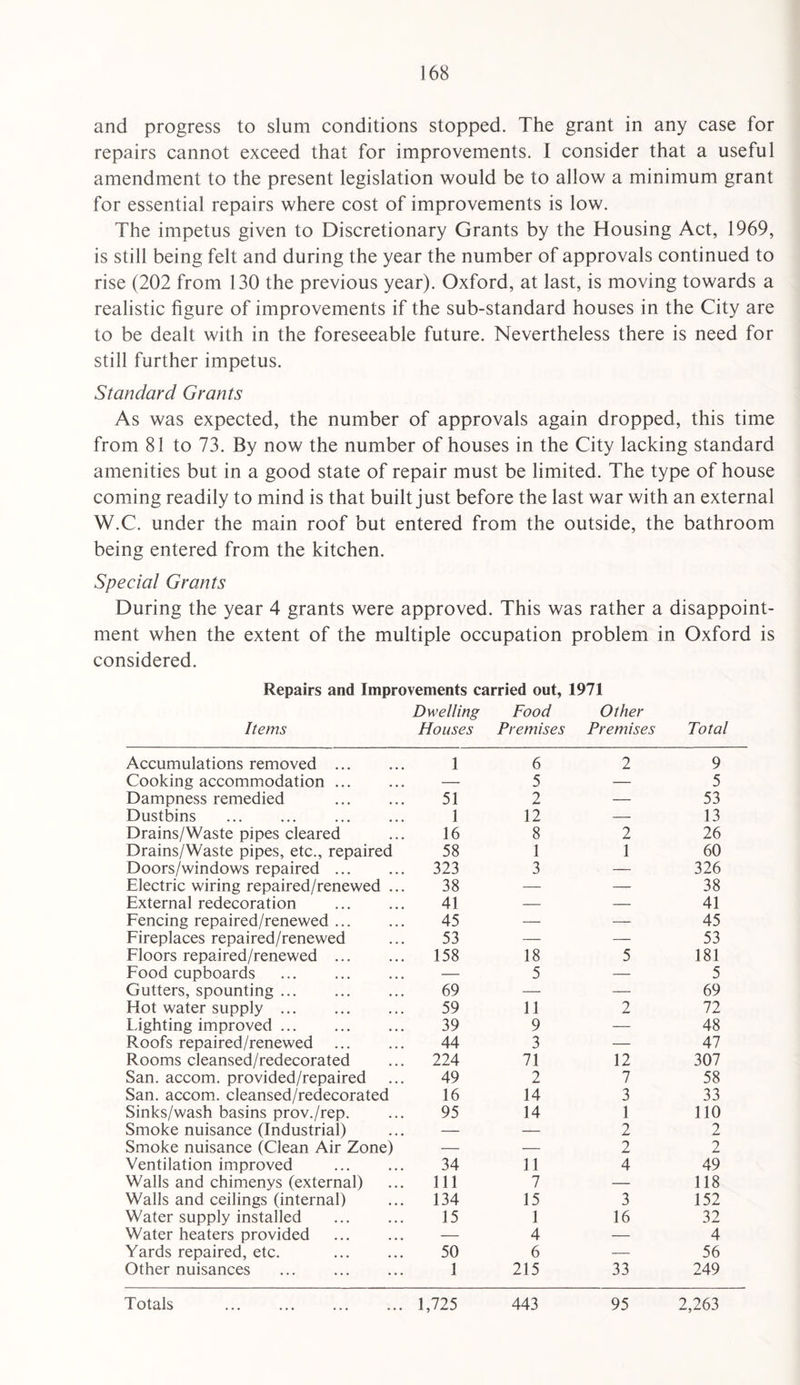 and progress to slum conditions stopped. The grant in any case for repairs cannot exceed that for improvements. I consider that a useful amendment to the present legislation would be to allow a minimum grant for essential repairs where cost of improvements is low. The impetus given to Discretionary Grants by the Housing Act, 1969, is still being felt and during the year the number of approvals continued to rise (202 from 130 the previous year). Oxford, at last, is moving towards a realistic figure of improvements if the sub-standard houses in the City are to be dealt with in the foreseeable future. Nevertheless there is need for still further impetus. Standard Grants As was expected, the number of approvals again dropped, this time from 81 to 73. By now the number of houses in the City lacking standard amenities but in a good state of repair must be limited. The type of house coming readily to mind is that built just before the last war with an external W.C. under the main roof but entered from the outside, the bathroom being entered from the kitchen. Special Grants During the year 4 grants were approved. This was rather a disappoint¬ ment when the extent of the multiple occupation problem in Oxford is considered. Repairs and Improvements carried out, 1971 Items Dwelling Houses Food Premises Other Premises Total Accumulations removed . 1 6 2 9 Cooking accommodation. — 5 — 5 Dampness remedied . 51 2 — 53 Dustbins . 1 12 — 13 Drains/Waste pipes cleared 16 8 2 26 Drains/Waste pipes, etc., repaired 58 1 1 60 Doors/windows repaired. 323 3 — 326 Electric wiring repaired/renewed ... 38 — — 38 External redecoration . 41 — — 41 Fencing repaired/renewed. 45 — — 45 Fireplaces repaired/renewed 53 — — 53 Floors repaired/renewed . 158 18 5 181 Food cupboards . — 5 — 5 Gutters, spounting. 69 — — 69 Hot water supply. 59 11 2 72 Lighting improved. 39 9 — 48 Roofs repaired/renewed . 44 3 — 41 Rooms cleansed/redecorated 224 71 12 307 San. accom. provided/repaired 49 2 7 58 San. accom. cleansed/redecorated 16 14 3 33 Sinks/wash basins prov./rep. 95 14 1 110 Smoke nuisance (Industrial) — — 2 2 Smoke nuisance (Clean Air Zone) — — 2 2 Ventilation improved . 34 11 4 49 Walls and chimenys (external) 111 7 — 118 Walls and ceilings (internal) 134 15 3 152 Water supply installed . 15 1 16 32 Water heaters provided — 4 — 4 Yards repaired, etc. . 50 6 — 56 Other nuisances . 1 215 33 249 Totals . 1,725 443 95 2,263