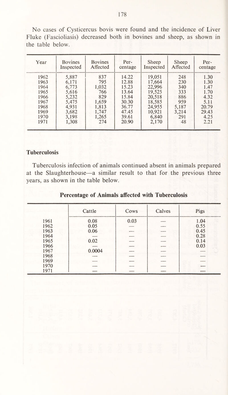 No cases of Cysticercus bovis were found and the incidence of Liver Fluke (Fascioliasis) decreased both in bovines and sheep, as shown in the table below. Year Bovines Inspected Bovines Affected Per¬ centage Sheep Inspected Sheep Affected Per¬ centage 1962 5,887 837 14.22 19,051 248 1.30 1963 6,171 795 12.88 17,664 230 1.30 1964 6,773 1,032 15.23 22,996 340 1.47 1965 5,616 766 13.64 19,525 333 1.70 1966 5,232 829 15.84 20,518 886 4.32 1967 5,475 1,659 30.30 18,585 959 5.11 1968 4,931 1,813 36.77 24,955 5,187 20.79 1969 3,682 1,747 47.45 10,921 3,214 29.43 1970 3,198 1,265 39.61 6,840 291 4.25 1971 1,308 274 20.90 2,170 48 2.21 Tuberculosis Tuberculosis infection of animals continued absent in animals prepared at the Slaughterhouse—a similar result to that for the previous three years, as shown in the table below. Percentage of Animals affected with Tuberculosis Cattle Cows Calves Pigs 1961 0.08 0.03 _ 1.04 1962 0.05 — — 0.55 1963 0.06 — — 0.45 1964 — — — 0.28 1965 0.02 — — 0.14 1966 — — 0.03 1967 0.0004 — — — 1968 — — — — 1969 — — — — 1970 — — — — 1971 — — — —