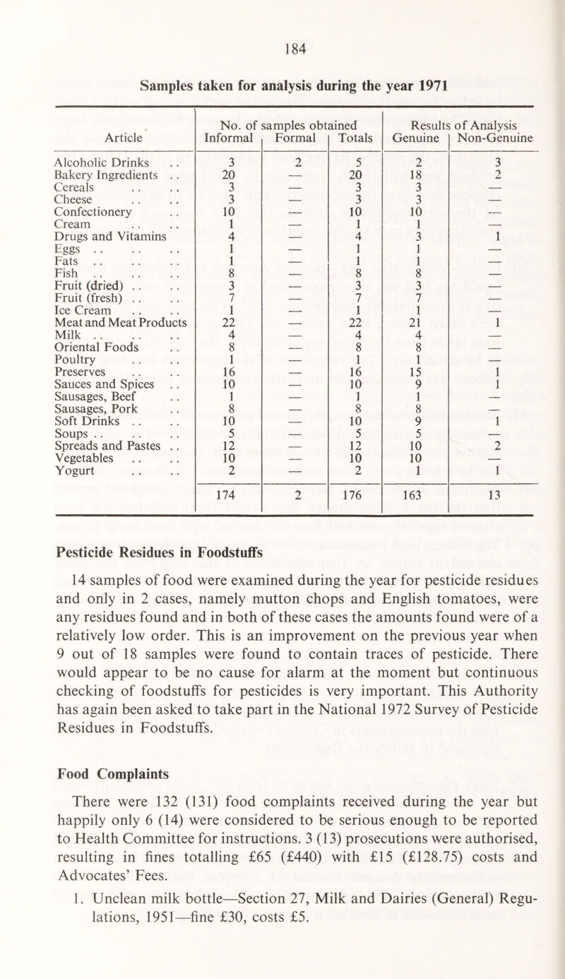 Samples taken for analysis during the year 1971 No. of samples obtained Results of Analysis Article Informal Formal Totals Genuine Non-Genuine Alcoholic Drinks 3 2 5 2 3 Bakery Ingredients .. 20 — 20 18 2 Cereals 3 — 3 3 — Cheese 3 — 3 3 — Confectionery 10 — 10 10 •— Cream 1 -- 1 1 — Drugs and Vitamins 4 — 4 3 1 Eggs. 1 — 1 1 — Fats 1 — 1 1 — Fish 8 — 8 8 — Fruit (dried) .. 3 — 3 3 — Fruit (fresh) .. 7 — 7 7 — Ice Cream 1 — 1 1 — Meat and Meat Products 22 — 22 21 1 Milk. 4 — 4 4 — Oriental Foods 8 — 8 8 — Poultry 1 — 1 1 — Preserves 16 — 16 15 1 Sauces and Spices 10 — 10 9 1 Sausages, Beef 1 — 1 1 — Sausages, Pork 8 — 8 8 — Soft Drinks .. 10 — 10 9 1 Soups .. 5 — 5 5 — Spreads and Pastes .. 12 — 12 10 2 Vegetables 10 — 10 10 — Yogurt 2 — 2 1 1 174 2 176 163 13 Pesticide Residues in Foodstuffs 14 samples of food were examined during the year for pesticide residues and only in 2 cases, namely mutton chops and English tomatoes, were any residues found and in both of these cases the amounts found were of a relatively low order. This is an improvement on the previous year when 9 out of 18 samples were found to contain traces of pesticide. There would appear to be no cause for alarm at the moment but continuous checking of foodstuffs for pesticides is very important. This Authority has again been asked to take part in the National 1972 Survey of Pesticide Residues in Foodstuffs. Food Complaints There were 132 (131) food complaints received during the year but happily only 6 (14) were considered to be serious enough to be reported to Health Committee for instructions. 3(13) prosecutions were authorised, resulting in fines totalling £65 (£440) with £15 (£128.75) costs and Advocates’ Fees. 1. Unclean milk bottle—Section 27, Milk and Dairies (General) Regu¬ lations, 1951—fine £30, costs £5.