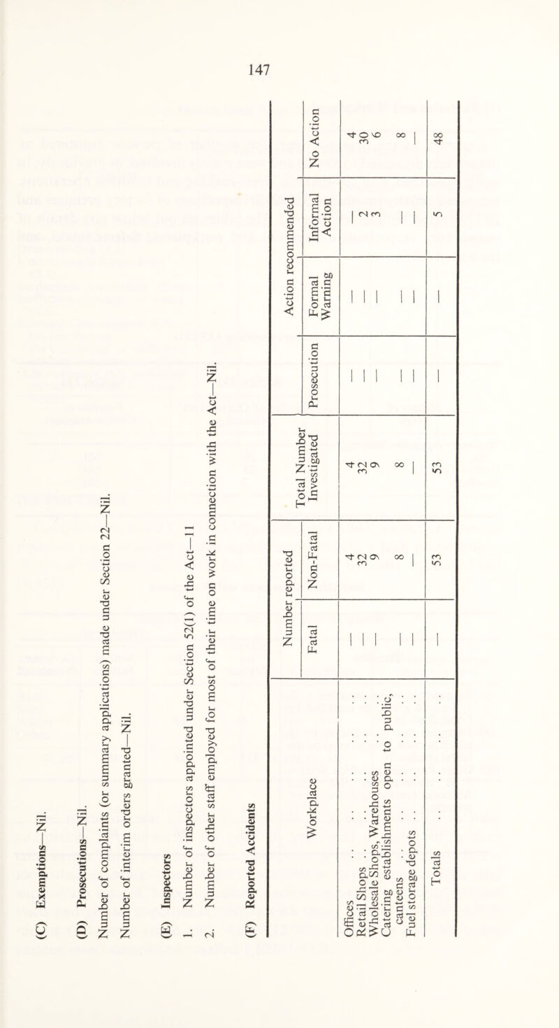 (D) Prosecutions—Nil. Number of complaints (or summary applications) made under Section 22—Nil. Number of interim orders granted—Nil. o < <D X (N '-n 3 O •i—> o <u 00 Li <u ~o a 3 T3 <D O D. a d oo u C u CJ a OO c W <D X £ 3 Z O < <u -3 3 .o o <u 3 3 O o X u o £ 3 o <D s <U +-» %-H o co O £ u. £ T3 <L> O a 6 <D 2 £3 o 5 00 In <0 33 O <D a oo .£ o Li <u X) £ 3 z (N Oi •Li c o 3 *3 co <3 -© a> ■w hi o a a> £ T3 <D X) 3 <D o. o 10 t—i 3 _o -*-> o < 3 O 4—» o < o Z Tj- o VO co oo S C3 £ o Li •X 3 < __ 60 aJ 3 £ '£ L-c Li O <3 3 O •*—> 3 O © oo O Li Pi Lh X d, § 73 3 bo Z ‘-5 73 £ o « H *3 <U Li o a o Li Li ‘ <D X 3 z d 3 H< i 3 O z 3 <U o a x Li O £ <N co oo Tf vn tJ- <N os m oo 3- <N ON CO oo o X 3 a, 3 c/5 <D O 00 3 O X <u Li d a o co 3 a) £ ■ x •v C/5 C/5 f_■ • • o a D.W $ O JD :£7j bfl C/j c/3 r* c/> _< cj o £ o <5 Oc*£o oo *-> O • CL • © X) © oo bfi 3 Li o ■4—» C/5 £ ’iii o © 3 tii cn m wo oo 73 +-> o H