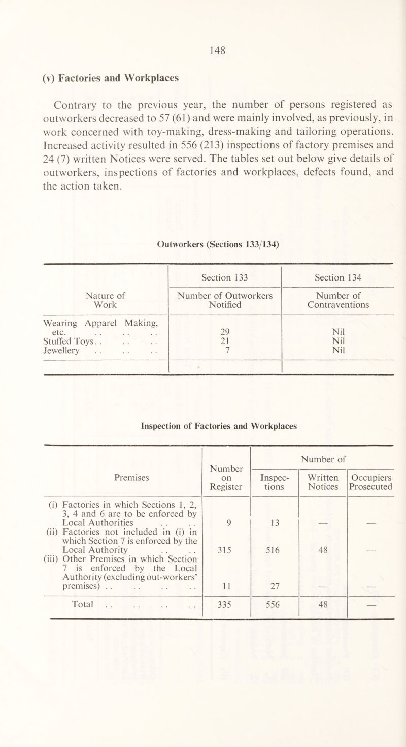 (v) Factories and Workplaces Contrary to the previous year, the number of persons registered as outworkers decreased to 57 (61) and were mainly involved, as previously, in work concerned with toy-making, dress-making and tailoring operations. Increased activity resulted in 556 (213) inspections of factory premises and 24 (7) written Notices were served. The tables set out below give details of outworkers, inspections of factories and workplaces, defects found, and the action taken. Outworkers (Sections 133/134) Section 133 Section 134 Nature of Work Number of Outworkers Notified Number of Contraventions Wearing Apparel Making, etc. 29 Nil Stuffed Toys. . 21 Nil Jewellery 7 Nil Inspection of Factories and Workplaces Number on Register Number of Premises Inspec¬ tions Written Notices Occupiers Prosecuted (i) Factories in which Sections 1, 2, 3, 4 and 6 are to be enforced by Local Authorities 9 13 (ii) Factories not included in (i) in which Section 7 is enforced by the Local Authority 315 516 48 (iii) Other Premises in which Section 7 is enforced by the Local Authority (excluding out-workers’ premises) . . 11 27 Total 335 556 48 —