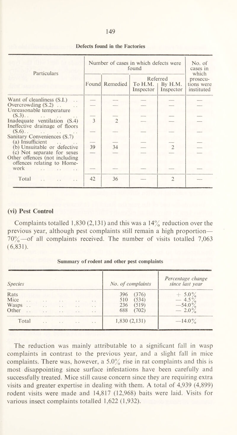 Defects found in the Factories Particulars Number of cases in which defects were found No. of cases in which prosecu¬ tions were instituted Found Remedied Refe To H.M. Inspector rred By H.M. Inspector Want of cleanliness (S.I.) _ _ _ _ _ Overcrowding (S.2) . . — — — — — Unreasonable temperature (S.3). — — — — — Inadequate ventilation (S.4) 3 2 — — — Ineffective drainage of floors (S.6). — — — — — Sanitary Conveniences (S.7) (a) Insufficient — — — — — (b) Unsuitable or defective 39 34 — 2 — (c) Not separate for sexes — — — — — Other offences (not including offences relating to Home- work — — — — — Total 42 36 — 2 — (vi) Pest Control Complaints totalled 1,830 (2,131) and this was a 14% reduction over the previous year, although pest complaints still remain a high proportion— 70%—of all complaints received. The number of visits totalled 7,063 (6,831). Summary of rodent and other pest complaints Species No. of complaints Percentage change since last year Rats 396 (376) + 5.0% Mice 510 (534) — 4.5% Wasps .. 236 (519) —54.0% Other .. 688 (702) - 2.0% Total 1,830 (2,131) —14.0% The reduction was mainly attributable to a significant fall in wasp complaints in contrast to the previous year, and a slight fall in mice complaints. There was, however, a 5.0% rise in rat complaints and this is most disappointing since surface infestations have been carefully and successfully treated. Mice still cause concern since they are requiring extra visits and greater expertise in dealing with them. A total of 4,939 (4,899) rodent visits were made and 14,817 (12,968) baits were laid. Visits for various insect complaints totalled 1,622 (1,932).