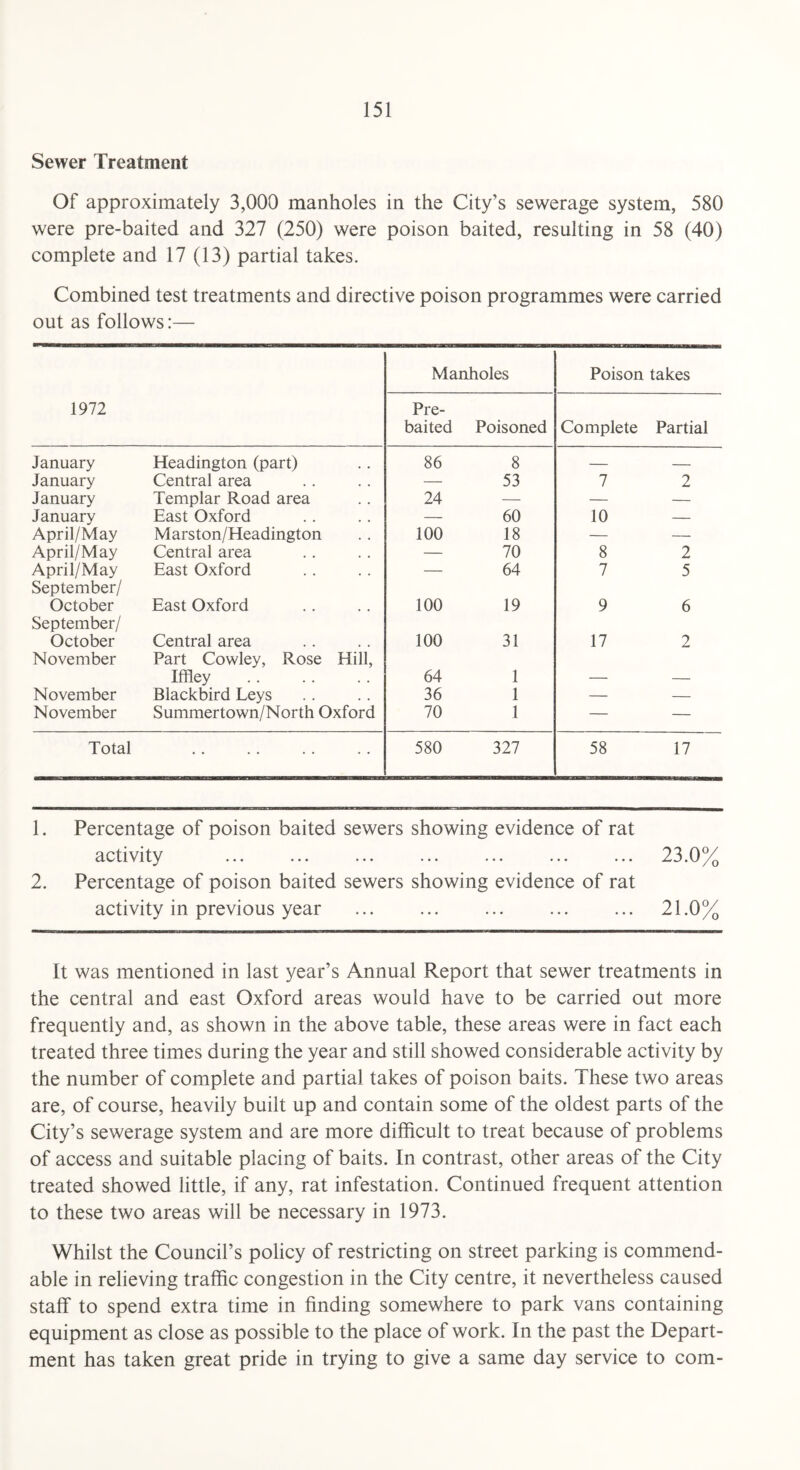 Sewer Treatment Of approximately 3,000 manholes in the City’s sewerage system, 580 were pre-baited and 327 (250) were poison baited, resulting in 58 (40) complete and 17 (13) partial takes. Combined test treatments and directive poison programmes were carried out as follows:— Manholes Poison takes 1972 Pre¬ baited Poisoned Complete Partial January Headington (part) 86 8 — — January Central area — 53 7 2 January Templar Road area 24 — — — January East Oxford — 60 10 — April/May Marston/Headington 100 18 — — April/May Central area — 70 8 2 April/May East Oxford — 64 7 5 September/ October East Oxford 100 19 9 6 September/ October Central area 100 31 17 2 November Part Cowley, Rose Hill, Iffley 64 1 November Blackbird Leys 36 1 — — November Summertown/North Oxford 70 1 — — Total .. 580 327 58 17 1. Percentage of poison baited sewers showing evidence of rat activity . 23.0% 2. Percentage of poison baited sewers showing evidence of rat activity in previous year . . ... 21.0% It was mentioned in last year’s Annual Report that sewer treatments in the central and east Oxford areas would have to be carried out more frequently and, as shown in the above table, these areas were in fact each treated three times during the year and still showed considerable activity by the number of complete and partial takes of poison baits. These two areas are, of course, heavily built up and contain some of the oldest parts of the City’s sewerage system and are more difficult to treat because of problems of access and suitable placing of baits. In contrast, other areas of the City treated showed little, if any, rat infestation. Continued frequent attention to these two areas will be necessary in 1973. Whilst the Council’s policy of restricting on street parking is commend¬ able in relieving traffic congestion in the City centre, it nevertheless caused staff to spend extra time in finding somewhere to park vans containing equipment as close as possible to the place of work. In the past the Depart¬ ment has taken great pride in trying to give a same day service to com-
