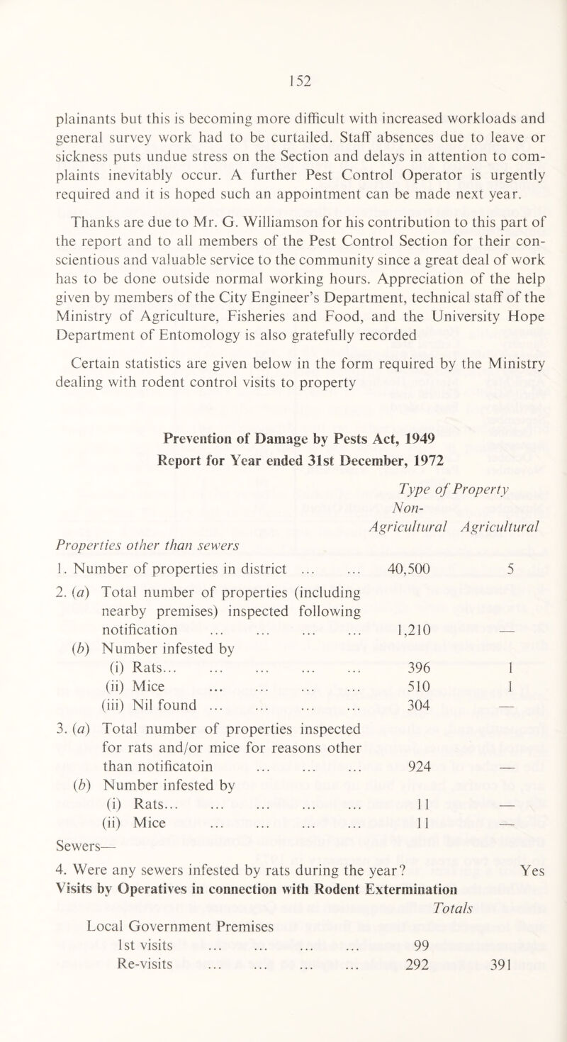 plainants but this is becoming more difficult with increased workloads and general survey work had to be curtailed. Staff absences due to leave or sickness puts undue stress on the Section and delays in attention to com¬ plaints inevitably occur. A further Pest Control Operator is urgently required and it is hoped such an appointment can be made next year. Thanks are due to Mr. G. Williamson for his contribution to this part of the report and to all members of the Pest Control Section for their con¬ scientious and valuable service to the community since a great deal of work has to be done outside normal working hours. Appreciation of the help given by members of the City Engineer’s Department, technical staff of the Ministry of Agriculture, Fisheries and Food, and the University Elope Department of Entomology is also gratefully recorded Certain statistics are given below in the form required by the Ministry dealing with rodent control visits to property Prevention of Damage by Pests Act, 1949 Report for Year ended 31st December, 1972 Type of Property Non- Agricultural Agricultural Properties other than sewers 1. Number of properties in district ... 40,500 5 2. (a) Total number of properties (including nearby premises) inspected following notification 1,210 (b) Number infested by (i) Rats... 396 1 (ii) Mice . 510 1 (iii) Nil found ... 304 — 3. (a) Total number of properties inspected for rats and/or mice for reasons other than notificatoin 924 (b) Number infested by (i) Rats... 11 (ii) Mice ... ... ... ... 11 — Sewers— 4. Were any sewers infested by rats during the year? Yes Visits by Operatives in connection with Rodent Extermination Totals Focal Government Premises 1st visits ... ... ... ... 99 Re-visits ... ... ... ... 292 391