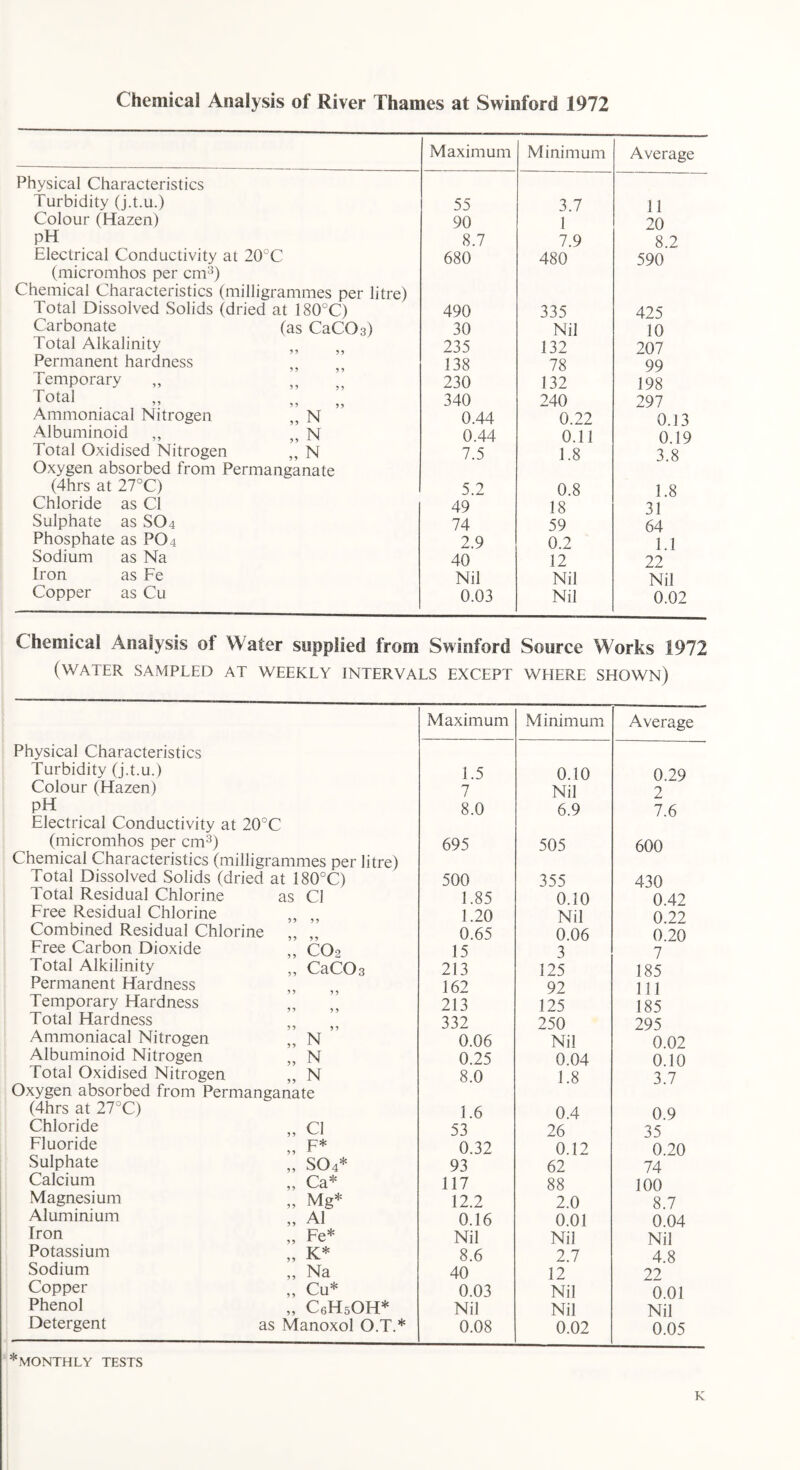 Chemical Analysis of River Thames at Swinford 1972 Maximum Minimum Average Physical Characteristics Turbidity (j.t.u.) 55 3.7 11 Colour (Hazen) 90 I 20 pH 8.7 7.9 8.2 Electrical Conductivity at 20°C 680 480 590 (micromhos per cm3) Chemical Characteristics (milligrammes per litre) Total Dissolved Solids (dried at 180°C) 490 335 425 Carbonate (as CaC03) 30 Nil 10 Total Alkalinity 235 132 207 Permanent hardness 138 78 99 Temporary 230 132 198 Total ” 11 ii 340 240 297 Ammomacal Nitrogen ,, N 0.44 0.22 0.13 Albuminoid ,, „ N 0.44 0.11 0.19 Total Oxidised Nitrogen ,, N 7.5 1.8 3.8 Oxygen absorbed from Permanganate (4hrs at 27°C) 5.2 0.8 1.8 Chloride as Cl 49 18 31 Sulphate as SO4 74 59 64 Phosphate as PO4 2.9 0.2 1.1 Sodium as Na 40 12 22 Iron as Fe Nil Nil Nil Copper as Cu 0.03 Nil 0.02 Chemical Analysis ol Water supplied from Swinford Source Works 1972 (water sampled at weekly intervals except where shown) Maximum Minimum Average Physical Characteristics Turbidity (j.t.u.) 1.5 0.10 0.29 Colour (Hazen) 7 Nil 2 pH 8.0 6.9 7.6 Electrical Conductivity at 20°C (micromhos per cm3) 695 505 600 Chemical Characteristics (milligrammes per litre) Total Dissolved Solids (dried at 180°C) 500 355 430 Total Residual Chlorine as Cl 1.85 0.10 0.42 Free Residual Chlorine 1.20 Nil 0.22 Combined Residual Chlorine 0.65 0.06 0 20 Free Carbon Dioxide „ co2 15 3 7 Total Alkilinity „ CaCOs 213 125 185 Permanent Hardness 162 92 111 Temporary Hardness 213 125 185 Total Hardness 332 250 295 Ammoniacal Nitrogen „ N 0.06 Nil 0.02 Albuminoid Nitrogen „ N 0.25 0.04 0.10 Total Oxidised Nitrogen „ N 8.0 1.8 3.7 Oxygen absorbed from Permanganate (4hrs at 27°C) 1.6 0.4 0.9 Chloride „ Cl 53 26 35 Fluoride F* 5 J 1 0.32 0.12 0.20 Sulphate „ SO4* 93 62 74 Calcium „ Ca* 117 88 100 Magnesium „ Mg* 12.2 2.0 8.7 Aluminium „ A1 0.16 0.01 0.04 Iron „ Fe* Nil Nil Nil Potassium „ K* 8.6 2.7 4.8 Sodium „ Na 40 12 22 Copper „ Cu* 0.03 Nil 0.01 Phenol „ CeHsOH* Nil Nil Nil Detergent as Manoxol O.T.* 0.08 0.02 0.05 * MONTHLY TESTS K