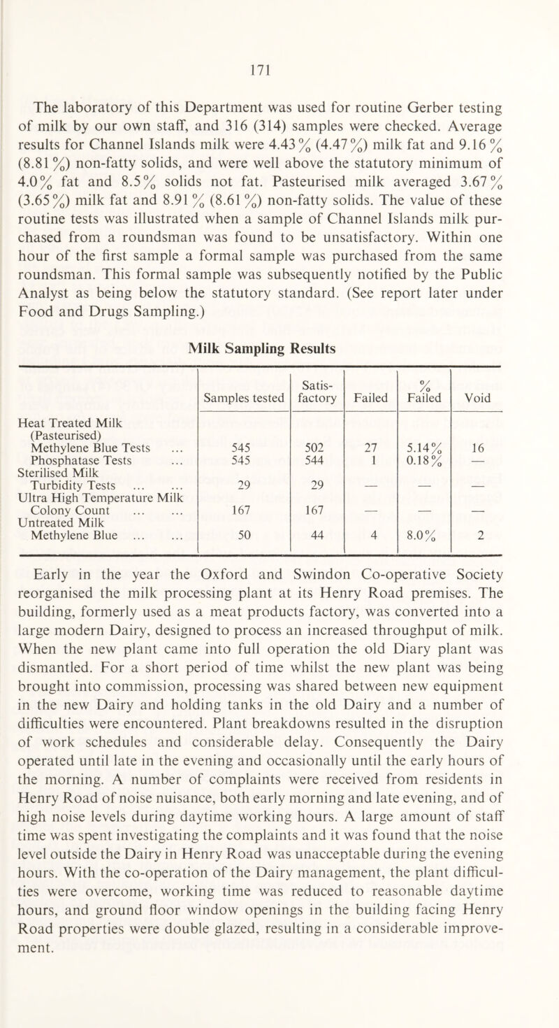 The laboratory of this Department was used for routine Gerber testing of milk by our own staff, and 316 (314) samples were checked. Average results for Channel Islands milk were 4.43% (4.47%) milk fat and 9.16 % (8.81 %) non-fatty solids, and were well above the statutory minimum of 4.0% fat and 8.5% solids not fat. Pasteurised milk averaged 3.67% (3.65%) milk fat and 8.91 % (8.61 %) non-fatty solids. The value of these routine tests was illustrated when a sample of Channel Islands milk pur¬ chased from a roundsman was found to be unsatisfactory. Within one hour of the first sample a formal sample was purchased from the same roundsman. This formal sample was subsequently notified by the Public Analyst as being below the statutory standard. (See report later under Food and Drugs Sampling.) Milk Sampling Results Samples tested Satis¬ factory Failed 0/ Failed Void Heat Treated Milk (Pasteurised) Methylene Blue Tests 545 502 27 5.14% 16 Phosphatase Tests 545 544 1 0.18% — Sterilised Milk Turbidity Tests . 29 29 _ _ Ultra High Temperature Milk Colony Count . 167 167 Untreated Milk Methylene Blue . 50 44 4 8.0% 2 Early in the year the Oxford and Swindon Co-operative Society reorganised the milk processing plant at its Henry Road premises. The building, formerly used as a meat products factory, was converted into a large modern Dairy, designed to process an increased throughput of milk. When the new plant came into full operation the old Diary plant was dismantled. For a short period of time whilst the new plant was being brought into commission, processing was shared between new equipment in the new Dairy and holding tanks in the old Dairy and a number of difficulties were encountered. Plant breakdowns resulted in the disruption of work schedules and considerable delay. Consequently the Dairy operated until late in the evening and occasionally until the early hours of the morning. A number of complaints were received from residents in Henry Road of noise nuisance, both early morning and late evening, and of high noise levels during daytime working hours. A large amount of staff time was spent investigating the complaints and it was found that the noise level outside the Dairy in Henry Road was unacceptable during the evening hours. With the co-operation of the Dairy management, the plant difficul¬ ties were overcome, working time was reduced to reasonable daytime hours, and ground floor window openings in the building facing Henry Road properties were double glazed, resulting in a considerable improve¬ ment.