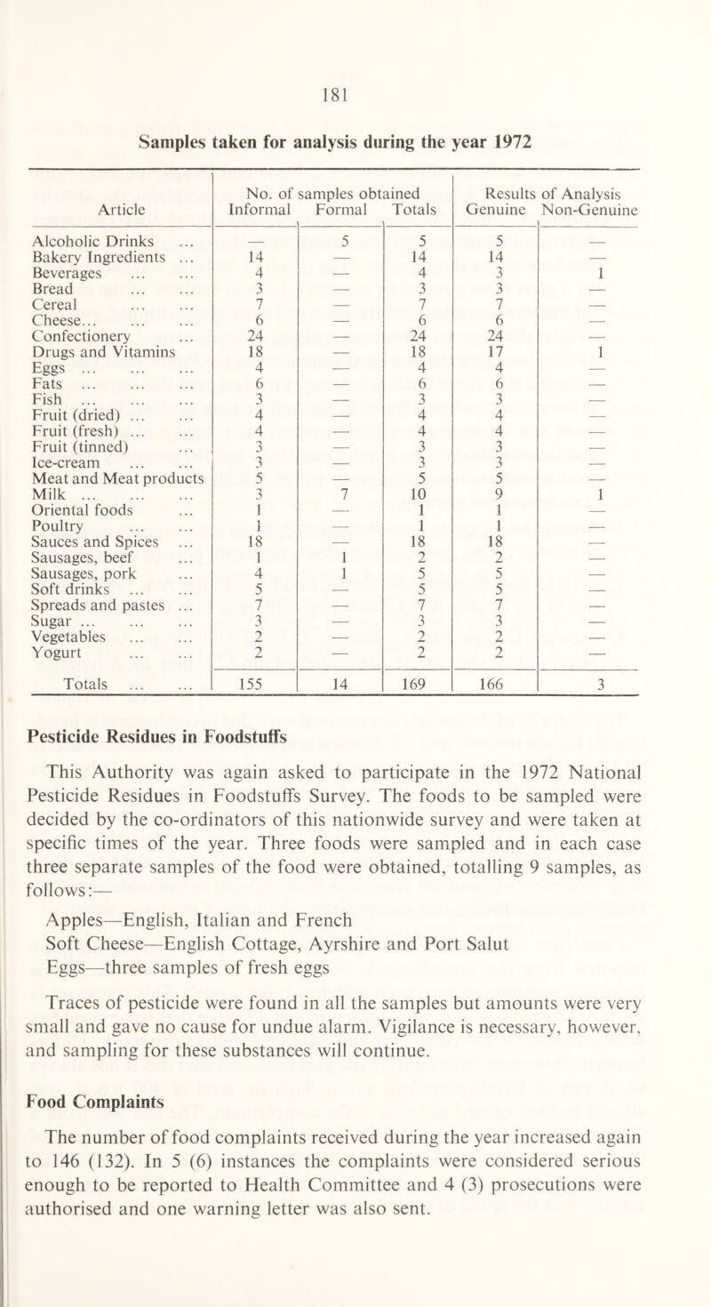 Samples taken for analysis during the year 1972 No. of samples obtained Results of Analysis Article Informal Formal Totals Genuine Non-Genuine Alcoholic Drinks — 5 5 5 _ Bakery Ingredients ... 14 — 14 14 — Beverages 4 — 4 3 1 Bread 3 — 3 3 — Cereal . 7 — 7 7 — Cheese... 6 — 6 6 — Confectionery 24 — 24 24 — Drugs and Vitamins 18 — 18 17 1 Eggs. 4 — 4 4 — Fats 6 — 6 6 — Fish ... . 3 — 3 3 — Fruit (dried). 4 — 4 4 — Fruit (fresh). 4 — 4 4 — Fruit (tinned) 3 — 3 3 — Ice-cream . 3 — 3 3 — Meat and Meat products 5 — 5 5 — Milk. 3 7 10 9 1 Oriental foods 1 — 1 1 — Poultry . 1 —- 1 1 — Sauces and Spices 18 — 18 18 — Sausages, beef 1 1 2 2 — Sausages, pork 4 1 5 5 — Soft drinks . 5 -—■ 5 5 — Spreads and pastes ... 7 — 7 7 — Sugar . 3 — 3 3 — Vegetables . 2 — 2 2 — Yogurt . 2 — 2 2 — Totals . 155 14 169 166 3 Pesticide Residues in Foodstuffs This Authority was again asked to participate in the 1972 National Pesticide Residues in Foodstuffs Survey. The foods to be sampled were decided by the co-ordinators of this nationwide survey and were taken at specific times of the year. Three foods were sampled and in each case three separate samples of the food were obtained, totalling 9 samples, as follows:— Apples—English, Italian and French Soft Cheese—English Cottage, Ayrshire and Port Salut Eggs—three samples of fresh eggs Traces of pesticide were found in all the samples but amounts were very small and gave no cause for undue alarm. Vigilance is necessary, however, and sampling for these substances will continue. Food Complaints The number of food complaints received during the year increased again to 146 (132). In 5 (6) instances the complaints were considered serious enough to be reported to Health Committee and 4 (3) prosecutions were authorised and one warning letter was also sent.