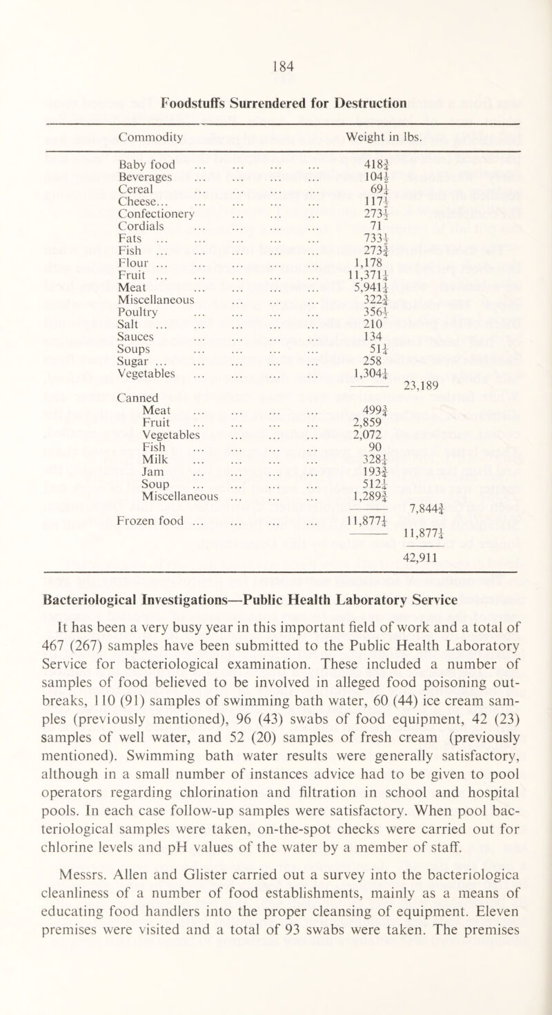Foodstuffs Surrendered for Destruction Commodity Weight in lbs. Baby food Beverages Cereal Cheese. Confectionery Cordials Fats Fish Flour ... Fruit ... Meat Miscellaneous Poultry Salt . Sauces Soups Sugar ... Vegetables Canned Meat Fruit Vegetables Fish Milk Jam Soup Miscellaneous Frozen food ... 418| 1041 69i 1171 2731 71 7331 2731 1,178 11,3711 5,9411 3221 3561 210 134 5H 258 1,3041 23,189 4991 2,859 2,072 90 3281 1931 5121 1,2891 7,8441 11,8771 11,877-1 42,911 Bacteriological Investigations—Public Health Laboratory Service It has been a very busy year in this important field of work and a total of 467 (267) samples have been submitted to the Public Health Laboratory Service for bacteriological examination. These included a number of samples of food believed to be involved in alleged food poisoning out¬ breaks, 110 (91) samples of swimming bath water, 60 (44) ice cream sam¬ ples (previously mentioned), 96 (43) swabs of food equipment, 42 (23) samples of well water, and 52 (20) samples of fresh cream (previously mentioned). Swimming bath water results were generally satisfactory, although in a small number of instances advice had to be given to pool operators regarding chlorination and filtration in school and hospital pools. In each case follow-up samples were satisfactory. When pool bac¬ teriological samples were taken, on-the-spot checks were carried out for chlorine levels and pH values of the water by a member of staff. Messrs. Allen and Glister carried out a survey into the bacteriologica cleanliness of a number of food establishments, mainly as a means of educating food handlers into the proper cleansing of equipment. Eleven premises were visited and a total of 93 swabs were taken. The premises