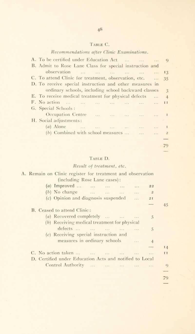 Table C. Recommendations after Clinic Examinations. A. To be certified under Education Act ... ... ... 9 B. Admit to Rose Lane Class for special instruction and observation ... ... ... ... ... ... 13 C. To attend Clinic for treatment, observation, etc. ... 35 D. To receive special instruction and other measures in ordinary schools, including- school backward classes 3 E. To receive medical treatment for physical defects ... 4 F. No action ... ... ... ... ... ... ... 11 G. .Special Schools : Occupation Centre ... ... ... ... ... 1 H. Social adjustments: (a) Alone ... ... ... ... ... ... 1 (b) Combined with school measures ... ... ... 2 79 Table D. Result of treatment, etc. A. Remain on Clinic register for treatment and observation (including Rose Lane cases) : (a) Improved ... ... ... ... ... 22 (b) No change ... ... ... ... 2 (c) Opinion and diagnosis suspended ... 21 B. Ceased to attend Clinic : (a) Recovered completely ... ... ... 5 (b) Receiving medical treatment for physical defects ... ... ... ... ... 5 (c) Receiving special instruction and measures in ordinary schools ... 4 C. No action taken ... D. Certified under Education Acts and notified to Local Control Authority 45 14 11 9 79