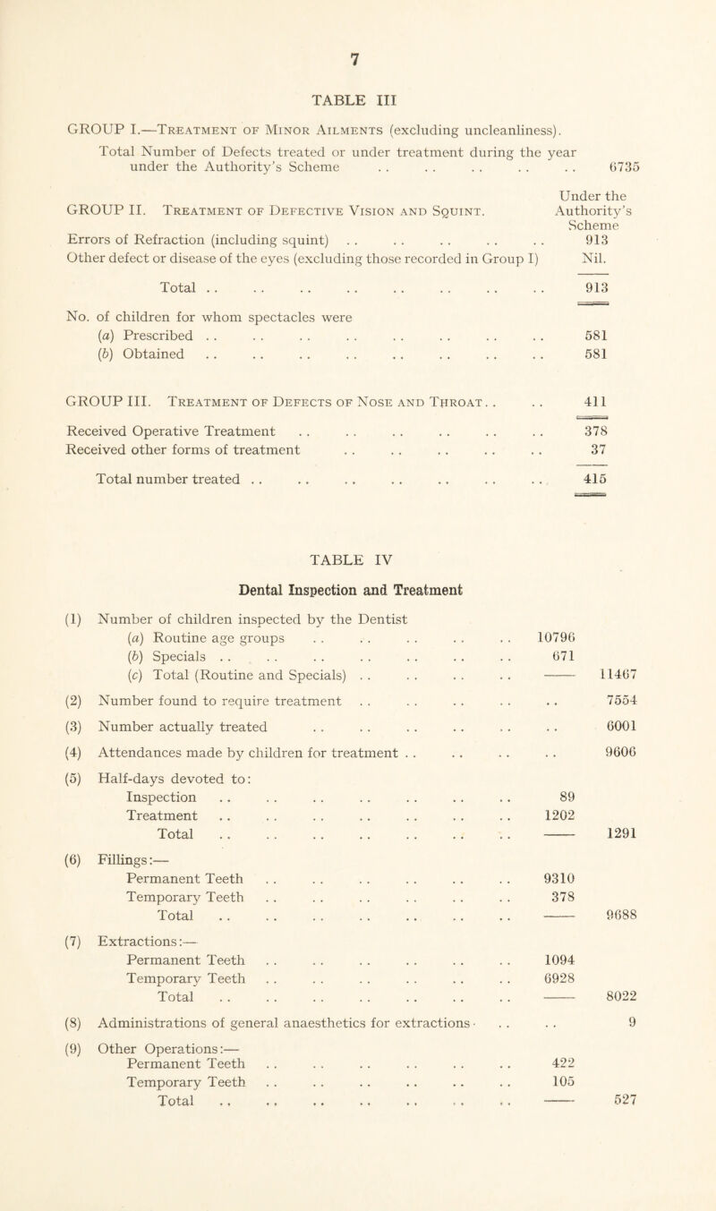 TABLE III GROUP I.—Treatment of Minor Ailments (excluding uncleanliness). Total Number of Defects treated or under treatment during the year under the Authority’s Scheme . . . . . . . . . . 6735 Under the GROUP II. Treatment of Defective Vision and Squint. Authority’s Scheme Errors of Refraction (including squint) .. .. .. .. .. 913 Other defect or disease of the eyes (excluding those recorded in Group I) Nil. Total . . . . . . . . . . . . . . . . 913 No. of children for whom spectacles were {a) Prescribed . . . . . . . . . . . . . . . . 581 (&) Obtained . . . . , . . . . . . . . . . . 581 GROUP III, Treatment of Defects of Nose and Throat. . Received Operative Treatment Received other forms of treatment Total number treated . . 411 378 37 415 TABLE IV Dental Inspection and Treatment (1) Number of children inspected by the Dentist (a) Routine age groups (b) Specials . . (c) Total (Routine and Specials) . . (2) Number found to require treatment (3) Number actually treated (4) Attendances made by children for treatment . . (5) Half-days devoted to: Inspection Treatment Total (6) Fillings:— Permanent Teeth Temporary Teeth Total •. .. .. .. .. .. (7) Extractions:— Permanent Teeth Temporary Teeth Total (8) Administrations of general anaesthetics for extractions ■ (9) Other Operations:— Permanent Teeth Temporary Teeth Total »» .. .. .. •. 10796 671 - 11467 7554 6001 9606 89 1202 - 1291 9310 378 - 9688 1094 6928 - 8022 9 422 105 - 527