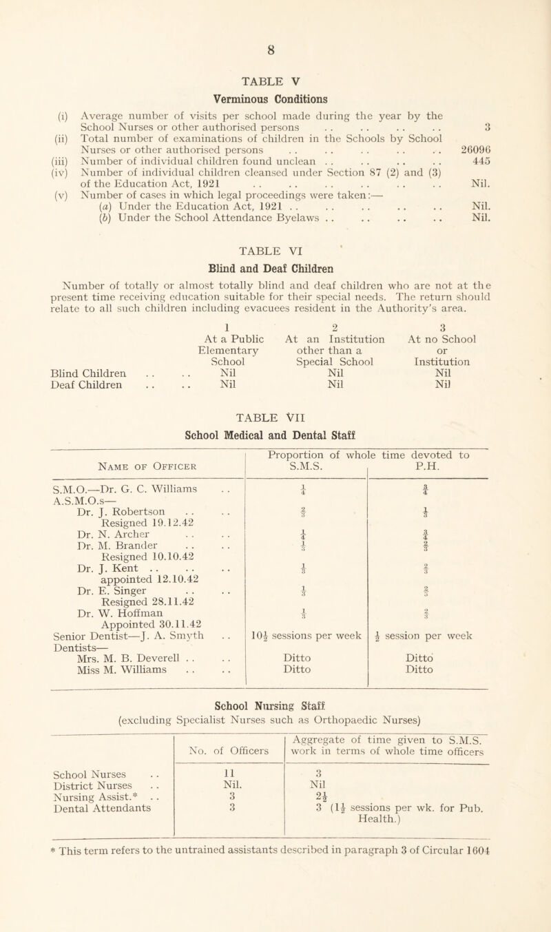 TABLE V Verminous Conditions (i) Average number of visits per school made during the year by the School Nurses or other authorised persons . . . . . . . . 3 (ii) Total number of examinations of children in the Schools by School Nurses or other authorised persons . . . . . . . . . . 2609G (iii) Number of individual children found unclean . . . . . . . . 445 (iv) Number of individual children cleansed under Section 87 (2) and (3) of the Education Act, 1921 . . , . . . . . . . . . Nil, (v) Number of cases in which legal proceedings were taken;— [а] Under the Education Act, 1921 . . . . . . , . . . Nil. (б) Under the School Attendance Byelaws . . .. .. . . Nil. TABLE VI Blind and Deaf Children Number of totally or almost totally blind and deaf children who are not at the present time receiving education suitable for their special needs. The return should relate to all such children including evacuees resident in the Authority's area. 1 2 3 At a Public At an Institution At no School Elementary other than a or School Special School Institution Blind Children Nil Nil Nil Deaf Children Nil Nil Nil TABLE VII School Medical and Dental Staff Name of Officer Proportion of who S.M.S. [e time devoted to P.H. S.M.O.—Dr. G. C. Williams 1 4 3 4 A.S.M.O.s— Dr. J. Robertson 2 ■3 1 3 Resigned 19.12.42 Dr. N. Archer 1 4 3 4 Dr. M. Brander 1 3 2 3 Resigned 10.10.42 Dr. J. Kent . . 1 3 2 ■3 appointed 12.10.42 Dr. E. Singer 1 3 a 3 Resigned 28.11.42 Dr. W. Hoffman 1 .3 2 J Appointed 30.11.42 Senior Dentist—J. A. Smyth 10| sessions per week 4 session per week Dentists— Mrs. M. B. Deverell . . Ditto Ditto Miss M. Williams Ditto Ditto School Nursing Staff (excluding Specialist Nurses such as Orthopaedic Nurses) No. of Officers Aggregate of time given to S.M.S. work in terms of whole time officers School Nurses 11 3 District Nurses Nil. Nil Nursing Assist.* . . 3 Dental Attendants 3 3 (1^ sessions per wk. for Pub. Health.) * This term refers to the untrained assistants described in paragraph 3 of Circular 1604