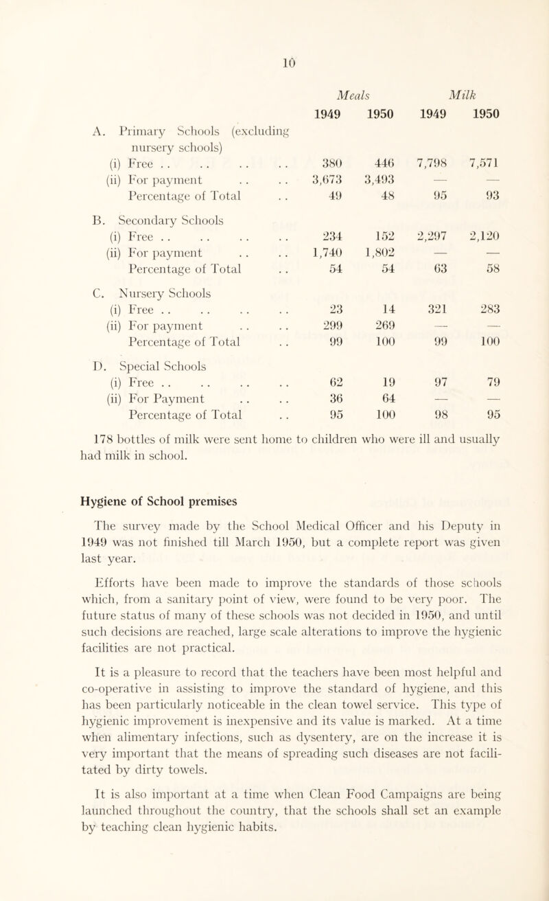 Meals Milk A. Primary Schools (excluding 1949 1950 1949 1950 nursery schools) (i) Free • « 380 446 7,798 7,571 (ii) For payment • ♦ 3,673 3,493 — — Percentage of Total * • 49 48 95 93 B. Secondary Schools (i) Free • . 234 152 2,297 2,120 (ii) For payment • • 1,740 1,802 — — Percentage of Total • • 54 54 63 58 C. Nursery Schools (i) Free .. 23 14 321 283 (ii) For payment . . 299 269 —- — Percentage of Total • • 99 100 99 100 D. Special Schools (i) Free • » 62 19 97 79 (ii) For Payment • . 36 64 — — Percentage of Total • • 95 100 98 95 178 bottles of milk were sent home to children who were ill and usually had milk in school. Hygiene of School premises The survey made by the School Medical Officer and his Deputy in 1949 was not finished till March 1950, but a complete report was given last year. Efforts have been made to improve the standards of those schools which, from a sanitary point of view, were found to be very poor. The future status of many of these schools was not decided in 1950, and until such decisions are reached, large scale alterations to improve the hygienic facilities are not practical. It is a pleasure to record that the teachers have been most helpful and co-operative in assisting to improve the standard of hygiene, and this has been particularly noticeable in the clean towel service. This type of hygienic improvement is inexpensive and its value is marked. At a time when alimentary infections, such as dysentery, are on the increase it is very important that the means of spreading such diseases are not facili¬ tated by dirty towels. It is also important at a time when Clean Food Campaigns are being launched throughout the country, that the schools shall set an example by teaching clean hygienic habits.