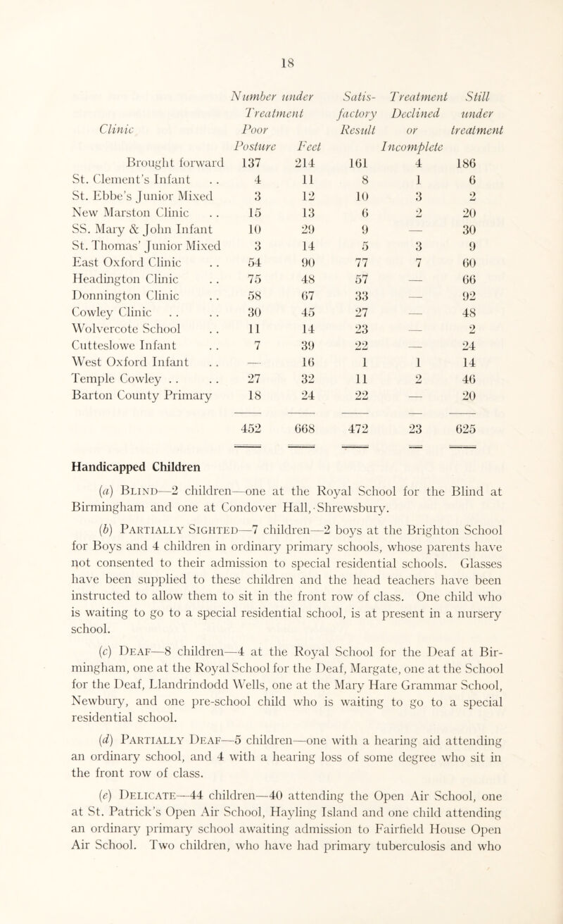 Number under Satis- Treatment Still Treatment factory Declined under Clinic Poor Result or treatment Posture Feet Incomplete Brought forward 137 214 161 4 186 St. Clement’s Infant 4 11 8 1 6 St. Ebbe’s Junior Mixed 3 12 10 3 2 New Mars ton Clinic 15 13 6 9 JmJ 20 SS. Mary & John Infant 10 29 9 — 30 St. Thomas’ Junior Mixed 3 14 5 3 9 East Oxford Clinic 54 90 77 7 60 Headington Clinic 75 48 57 — 66 Donnington Clinic 58 67 33 — 92 Cowley Clinic 30 45 27 — 48 Wolvercote School 11 14 23 —- 2 Cutteslowe Infant 7 39 99 — 24 West Oxford Infant — 16 1 1 14 Temple Cowley . . 27 32 11 2 46 Barton County Primary 18 24 22 — 20 452 668 472 23 625 Handicapped Children (a) Blind—2 children—one at the Royal School for the Blind at Birmingham and one at Condover Hall, Shrewsbury. (b) Partially Sighted—7 children—2 boys at the Brighton School for Boys and 4 children in ordinary primary schools, whose parents have not consented to their admission to special residential schools. Glasses have been supplied to these children and the head teachers have been instructed to allow them to sit in the front row of class. One child who is waiting to go to a special residential school, is at present in a nursery school. (c) Deaf—8 children—4 at the Royal School for the Deaf at Bir¬ mingham, one at the Royal School for the Deaf, Margate, one at the School for the Deaf, Llandrindodd Wells, one at the Mary Hare Grammar School, Newbury, and one pre-school child who is waiting to go to a special residential school. (d) Partially Deaf—5 children—one with a hearing aid attending an ordinary school, and 4 with a hearing loss of some degree who sit in the front row of class. (e) Delicate—44 children—40 attending the Open Air School, one at St. Patrick’s Open Air School, Hayling Island and one child attending an ordinary primary school awaiting admission to Fairfield House Open Air School. Two children, who have had primary tuberculosis and who