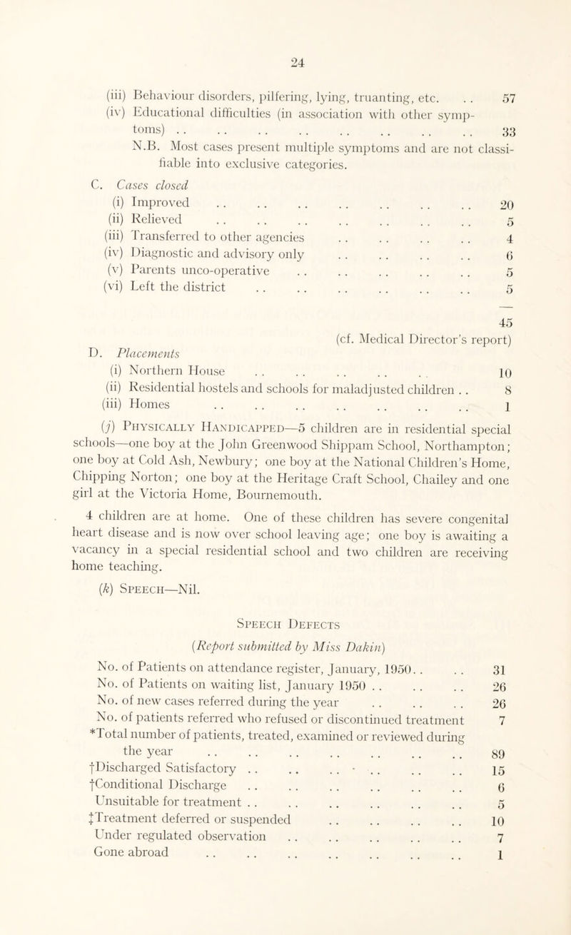 (iii) Behaviour disorders, pilfering, lying, truanting, etc. . . 57 (iv) Educational difficulties (in association with other symp¬ toms) . 33 N.B. Most cases present multiple symptoms and are not classi- liable into exclusive categories. C. Cases closed (i) Improved (ii) Relieved (iii) 1 ransferred to other agencies (iv) Diagnostic and advisory only (v) Parents unco-operative (vi) Left the district 20 5 4 6 5 5 45 (cf. Medical Director’s report) D. Placements (i) Northern House . . . . . . . . . 10 (ii) Residential hostels and schools for maladjusted children . . 8 (iii) Homes . 1 (j) Physically Handicapped—5 children are in residential special schools one boy at the John Greenwood Shippam School, Northampton; one boy at Cold Ash, Newbury; one boy at the National Children’s Home, Chipping Norton; one boy at the Heritage Craft School, Chailey and one girl at the Victoria Home, Bournemouth. 4 children are at home. One of these children has severe congenital heart disease and is now over school leaving age; one boy is awaiting a vacancy in a special residential school and two children are receiving home teaching. (k) Speech—Nil. Speech Defects (.Report submitted by Miss Dakin) No. of Patients on attendance register, January, 1950. . No. of Patients on waiting list, January 1950 No. of new cases referred during the year No. of patients referred who refused or discontinued treatment *4 otal number of patients, treated, examined or reviewed during the year . fDischarged Satisfactory.* •[•Conditional Discharge Unsuitable for treatment J Treatment deferred or suspended Under regulated observation Gone abroad 31 26 26 7 89 15 6 5 10 7 1