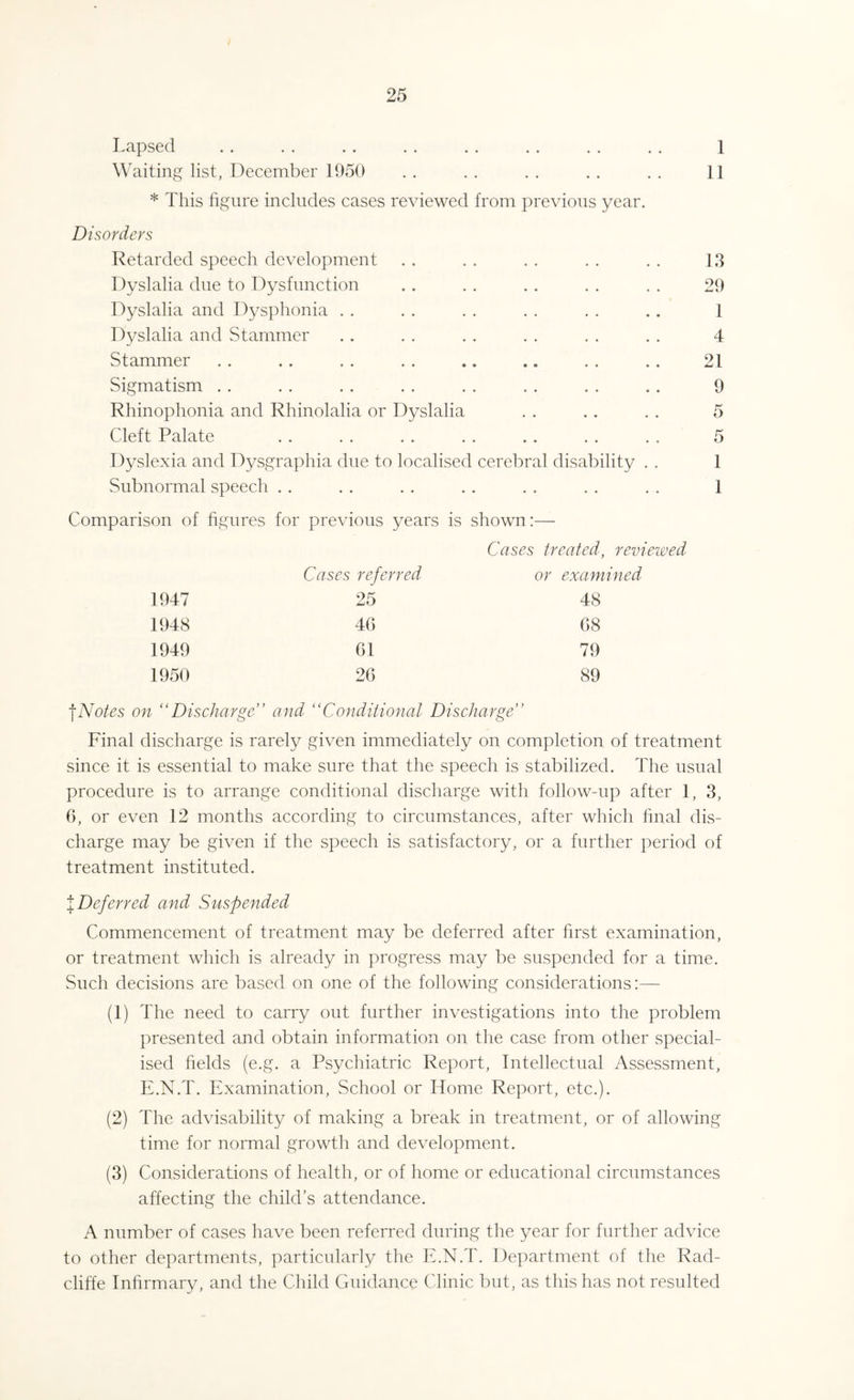 Lapsed . . . . .. . . . . . . . . . . 1 Waiting list, December 1950 . . . . . . . . . . 11 * This figure includes cases reviewed from previous year. Disorders Retarded speech development . . . . . . . . . . 13 Dyslalia due to Dysfunction .. . . . . . . . . 29 Dyslalia and Dysphonia . . . . . . . . . . .. 1 Dyslalia and Stammer . . . . . . . . . . . . 4 Stammer . . . . . . . . .. ,. . . .. 21 Sigmatism . . . . . . . . . . . . . . .. 9 Rhinophonia and Rhinolalia or Dyslalia . . . . . . 5 Cleft Palate . . . . . . . . . . . . . . 5 Dyslexia and Dysgraphia due to localised cerebral disability . . 1 Subnormal speech . . . . . . . . . . . . . . 1 Comparison of figures for previous years is shown:— Cases treated, reviewed Cases referred or ex an 1947 25 48 1948 40 08 1949 01 79 1950 20 89 {Notes on “Discharge” and “Conditional Discharge” Final discharge is rarely given immediately on completion of treatment since it is essential to make sure that the speech is stabilized. The usual procedure is to arrange conditional discharge with follow-up after 1, 3, 6, or even 12 months according to circumstances, after which final dis¬ charge may be given if the speech is satisfactory, or a further period of treatment instituted. I Deferred and Suspended Commencement of treatment may be deferred after first examination, or treatment which is already in progress may be suspended for a time. Such decisions are based on one of the following considerations:— (1) The need to carry out further investigations into the problem presented and obtain information on the case from other special¬ ised fields (e.g. a Psychiatric Report, Intellectual Assessment, E.N.T. Examination, School or Home Report, etc.). (2) The advisability of making a break in treatment, or of allowing time for normal growth and development. (3) Considerations of health, or of home or educational circumstances affecting the child’s attendance. A number of cases have been referred during the year for further advice to other departments, particularly the E.N.T. Department of the Rad- cliffe Infirmary, and the Child Guidance Clinic but, as this has not resulted