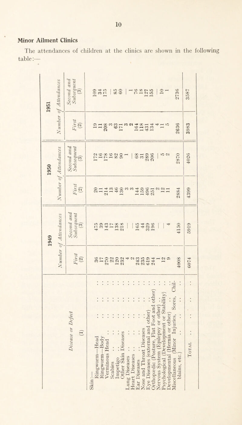 Minor Ailment Clinics The attendances of children at the clinics are shown in the following table:— LO <35 SO § as V fO X 'S s e X Co p-o >* s o 05 tH to O CO i> to o 00 CO O 00 to t~ h <M to CO CO ci SFJ __N Ol 05 r-H 00 CO CO I—i o <o rH CO ft I— CO oo i—i tH ^ co co I—t to co CO CO oi t- oo to CO CO 00 05 CO 00 r—1 05 CO to Ol o CO co co oo o 1 1- ot Ol d 00 o Ol Ttt o in 05 SO SO § e as V so f-O § x ^ -s Q x _ a « a <o 8 ^ so S in co Cl CO 00 co Cl o rH H GO °° ^^ <m OHrftcOOOCOM-^OJCOHIMiM d rH r—H f-H T+t CO H^l lO 05 t-O i-H 0-1 rH r—! rH H^*i Cl tH oo GO Cl 05 05 CO h* 05 05 SfO SO so C<5 X as V so fO X as a s a « as §h co SO <20 in in to 05 CO t- CO rt< >—h t- oo oo f-H CO f-H f—I Cl lO 05 CO CO <M 05 f-H CO ^H o lO rH tH so ___ Cl COt-ONONTtUMCOtOOS'sjt COHt-(M<MCO ^COf—itH Cl f-H d (MMCOIM d 05 00 o o 05 p—H 05 to IH o CO so so1 <-0 •<s» X5 >-. o3 T3 T3 ^ o o ffi £ fc£> bo c £) I .5.5 o 5 J. > cn o • rH M in ►j << H O H
