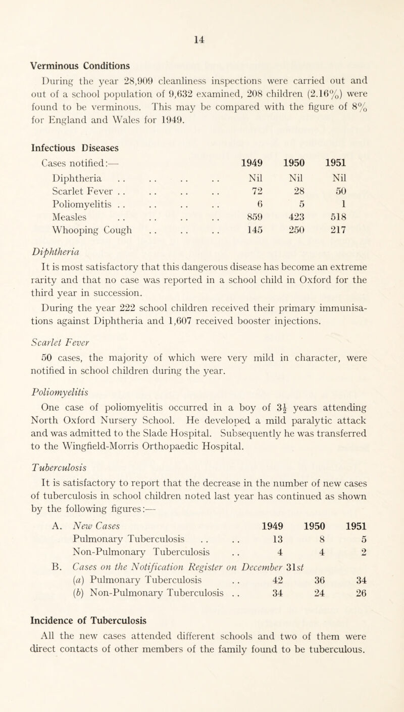 Verminous Conditions During the year 28,909 cleanliness inspections were carried out and out of a school population of 9,632 examined, 208 children (2.16%) were found to be verminous. This may be compared with the figure of 8% for England and Wales for 1949. Infectious Diseases Cases notified:— Diphtheria Scarlet Fever . . Poliomyelitis . . Measles Whooping Cough Diphtheria It is most satisfactory that this dangerous disease has become an extreme rarity and that no case was reported in a school child in Oxford for the third year in succession. During the year 222 school children received their primary immunisa¬ tions against Diphtheria and 1,607 received booster injections. Scarlet Fever 50 cases, the majority of which were very mild in character, were notified in school children during the year. Poliomyelitis One case of poliomyelitis occurred in a boy of 3J years attending North Oxford Nursery School. He developed a mild paralytic attack and was admitted to the Slade Hospital. Subsequently he was transferred to the Wingfield-Morris Orthopaedic Hospital. T uberculosis It is satisfactory to report that the decrease in the number of new cases of tuberculosis in school children noted last year has continued as shown by the following figures:— New Cases 1949 1950 1951 Pulmonary Tuberculosis 13 8 5 Non-Pulmonary Tuberculosis 4 4 2 Cases on the Notification Register on December 31s/ (a) Pulmonary Tuberculosis 42 36 34 (b) Non-Pulmonary Tuberculosis 34 24 26 Incidence of Tuberculosis All the new cases attended different schools and two of them were direct contacts of other members of the family found to be tuberculous. 1949 1950 1951 Nil Nil Nil 72 28 50 6 5 1 859 423 518 145 250 217