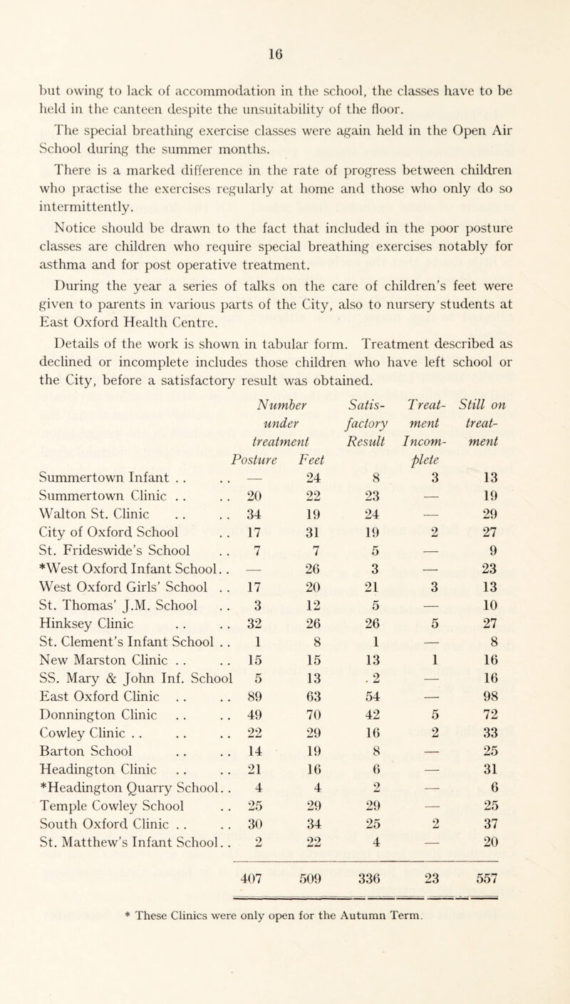 but owing to lack of accommodation in the school, the classes have to be held in the canteen despite the unsuitability of the floor. The special breathing exercise classes were again held in the Open Air School during the summer months. There is a marked difference in the rate of progress between children who practise the exercises regularly at home and those who only do so intermittently. Notice should be drawn to the fact that included in the poor posture classes are children who require special breathing exercises notably for asthma and for post operative treatment. During the year a series of talks on the care of children’s feet were given to parents in various parts of the City, also to nursery students at East Oxford Health Centre. Details of the work is shown in tabular form. Treatment described as declined or incomplete includes those children who have left school or the City, before a satisfactory result was obtained. Number Satis- T reat- Still on under factory ment treat- treatment Result Incom- ment Posture Feet plete Summertown Infant . . — 24 8 3 13 Summertown Clinic . . 20 22 23 — 19 Walton St. Clinic 34 19 24 — 29 City of Oxford School 17 31 19 2 27 St. Frideswide’s School 7 7 5 — 9 *West Oxford Infant School. . — 26 3 — 23 West Oxford Girls’ School . . 17 20 21 3 13 St. Thomas’ J.M. School 3 12 5 — 10 Hinksey Clinic 32 26 26 5 27 St. Clement’s Infant School . . 1 8 1 — 8 New Marston Clinic . . 15 15 13 1 16 SS. Mary & John Inf. School 5 13 .2 — 16 East Oxford Clinic 89 63 54 — 98 Donnington Clinic 49 70 42 5 72 Cowley Clinic . . 22 29 16 2 33 Barton School 14 19 8 — 25 Headington Clinic 21 16 6 — 31 *Headington Quarry School. . 4 4 2 — 6 Temple Cowley School 25 29 29 — 25 South Oxford Clinic . . 30 34 25 2 37 St. Matthew’s Infant School. . 2 22 4 — 20 407 509 336 23 557 * These Clinics were only open for the Autumn Term.