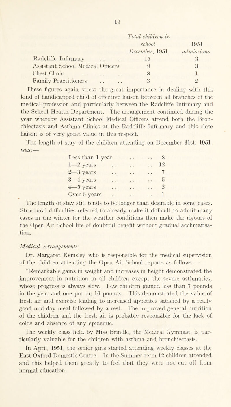 Radcliffe Infirmary Assistant School Medical Officers Chest Clinic Family Practitioners Total children in school December, 1951 15 9 8 3 1951 admissions 3 3 1 2 These figures again stress the great importance in dealing with this kind of handicapped child of effective liaison between all branches of the medical profession and particularly between the Radcliffe Infirmary and the School Health Department. The arrangement continued during the year whereby Assistant School Medical Officers attend both the Bron¬ chiectasis and Asthma Clinics at the Radcliffe Infirmary and this close liaison is of very great value in this respect. The length of stay of the children attending on December 31st, 1951, was:— Less than 1 year . . . . 8 1— 2 years . . . . 12 2— 3 years . . . . . . 7 3— 4 years . . . . . . 5 4— 5 years . . . . . . 2 Over 5 years . . . . . . 1 The length of stay still tends to be longer than desirable in some cases. Structural difficulties referred to already make it difficult to admit many cases in the winter for the weather conditions then make the rigours of the Open Air School life of doubtful benefit without gradual acclimatisa¬ tion. Medical A rrangements Dr. Margaret Kemsley who is responsible for the medical supervision of the children attending the Open Air School reports as follows:— Remarkable gains in weight and increases in height demonstrated the improvement in nutrition in all children except the severe asthmatics, whose progress is always slow. Few children gained less than 7 pounds in the year and one put on 16 pounds. This demonstrated the value of fresh air and exercise leading to increased appetites satisfied by a really good mid-day meal followed by a rest. The improved general nutrition of the children and the fresh air is probably responsible for the lack of colds and absence of any epidemic. The weekly class held by Miss Brindle, the Medical Gymnast, is par¬ ticularly valuable for the children with asthma and bronchiectasis. In April, 1951, the senior girls started attending weekly classes at the East Oxford Domestic Centre. In the Summer term 12 children attended and this helped them greatly to feel that they were not cut off from normal education.