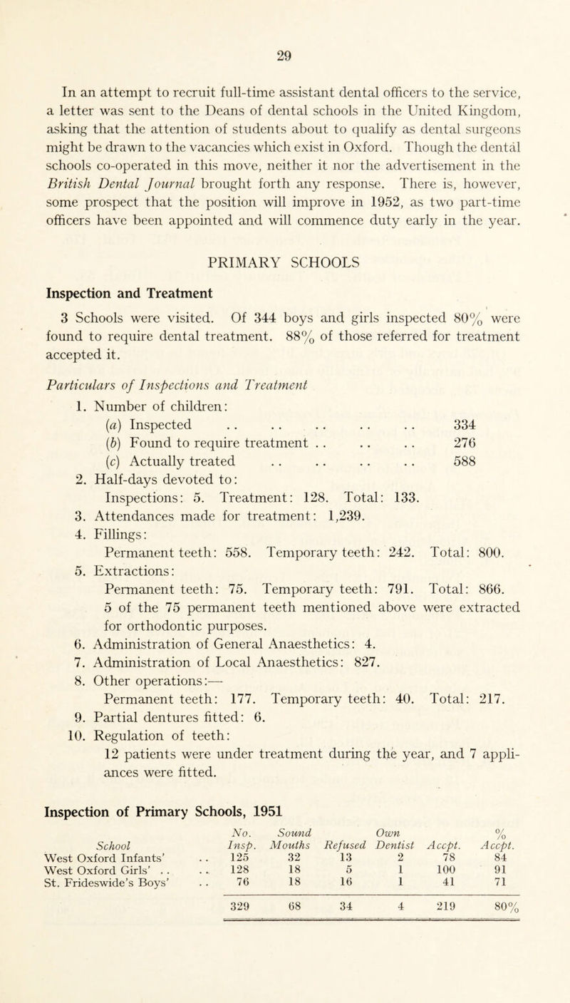 In an attempt to recruit full-time assistant dental officers to the service, a letter was sent to the Deans of dental schools in the United Kingdom, asking that the attention of students about to qualify as dental surgeons might be drawn to the vacancies which exist in Oxford. Though the dental schools co-operated in this move, neither it nor the advertisement in the British Dental Journal brought forth any response. There is, however, some prospect that the position will improve in 1952, as two part-time officers have been appointed and will commence duty early in the year. PRIMARY SCHOOLS Inspection and Treatment 3 Schools were visited. Of 344 boys and girls inspected 80% were found to require dental treatment. 88% of those referred for treatment accepted it. Particulars of Inspections and Treatment 1. Number of children: (a) Inspected . . . . .. . . . . 334 (b) Found to require treatment . . .. . . 276 (c) Actually treated .. .. . . .. 588 2. Half-days devoted to: Inspections: 5. Treatment: 128. Total: 133. 3. Attendances made for treatment: 1,239. 4. Fillings: Permanent teeth: 558. Temporary teeth: 242. Total: 800. 5. Extractions: Permanent teeth: 75. Temporary teeth: 791. Total: 866. 5 of the 75 permanent teeth mentioned above were extracted for orthodontic purposes. 6. Administration of General Anaesthetics: 4. 7. Administration of Local Anaesthetics: 827. 8. Other operations:— Permanent teeth: 177. Temporary teeth: 40. Total: 217. 9. Partial dentures fitted: 6. 10. Regulation of teeth: 12 patients were under treatment during the year, and 7 appli¬ ances were fitted. Inspection of Primary Schools, 1951 School No. Insp. Soumd Mouths Refused Own Dentist Accpt. 0/ /o Accpt. West Oxford Infants’ 125 32 13 2 78 84 West Oxford Girls’ . . 128 18 5 1 100 91 St. Frideswide’s Boys’ 76 18 16 1 41 71 329 68 34 4 219 80%