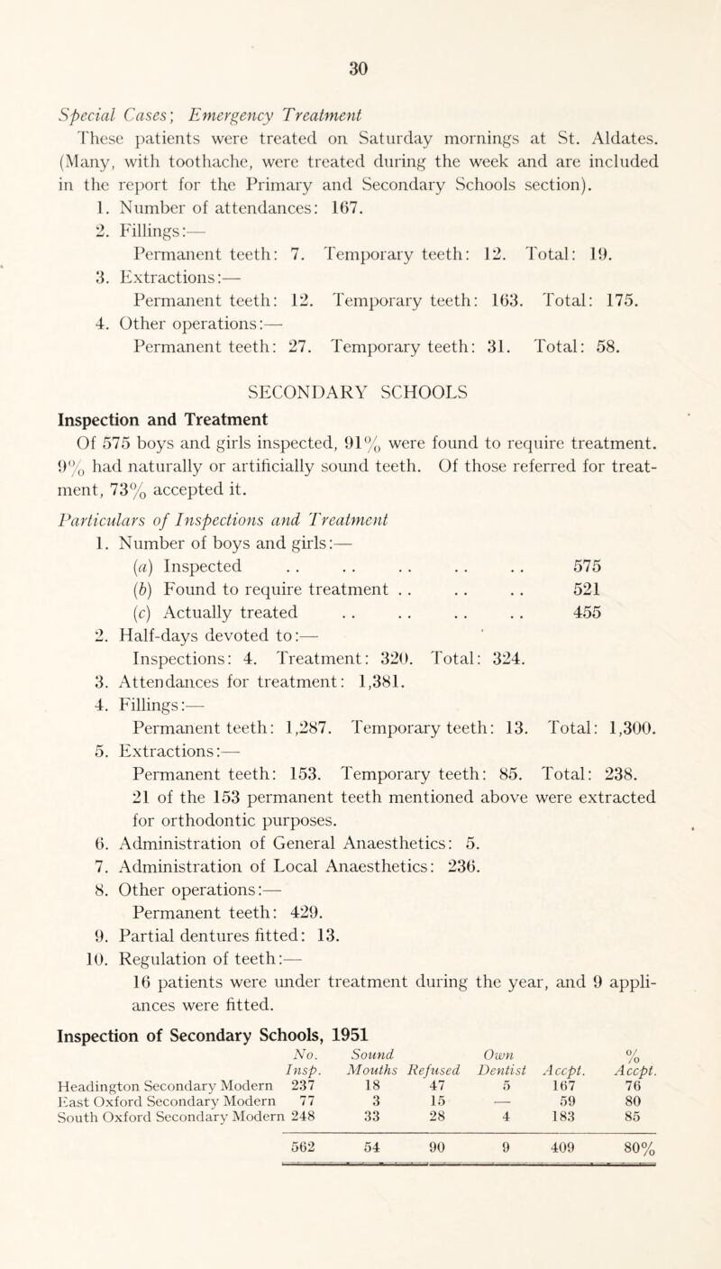 Special Cases', Emergency Treatment These patients were treated on Saturday mornings at St. Aldates. (Many, with toothache, were treated during the week and are included in the report for the Primary and Secondary Schools section). 1. Number of attendances: 167. 2. Fillings:— Permanent teeth: 7. Temporary teeth: 12. Total: 19. 3. Extractions:— Permanent teeth: 12. Temporary teeth: 163. Total: 175. 4. Other operations:— Permanent teeth: 27. Temporary teeth: 31. Total: 58. SECONDARY SCHOOLS Inspection and Treatment Of 575 boys and girls inspected, 91% were found to require treatment. 9% had naturally or artificially sound teeth. Of those referred for treat¬ ment, 73% accepted it. Particulars of Inspections and Treatment 1. Number of boys and girls:— (a) Inspected (b) Found to require treatment . . (c) Actually treated 2. Half-days devoted to:— Inspections: 4. Treatment: 320. Total: 324. 3. Attendances for treatment: 1,381. 4. Fillings:— 575 521 455 Permanent teeth: 1,287. Temporary teeth: 13. Total: 1,300. 5. Extractions:— Permanent teeth: 153. Temporary teeth: 85. Total: 238. 21 of the 153 permanent teeth mentioned above were extracted for orthodontic purposes. 6. Administration of General Anaesthetics: 5. 7. Administration of Local Anaesthetics: 236. 8. Other operations:— Permanent teeth: 429. 9. Partial dentures fitted: 13. 10. Regulation of teeth:— 16 patients were under treatment during the year, and 9 appli¬ ances were fitted. Inspection of Secondary Schools, 1951 Headington Secondary Modern No. Insp. 237 Sound Mouths Refused 18 47 Own Dentist 5 Accpt. 167 0/ /o Accpt 76 East Oxford Secondary Modern 77 3 15 — 59 80 South Oxford Secondary Modern 248 33 28 4 183 85 562 54 90 9 409 80%