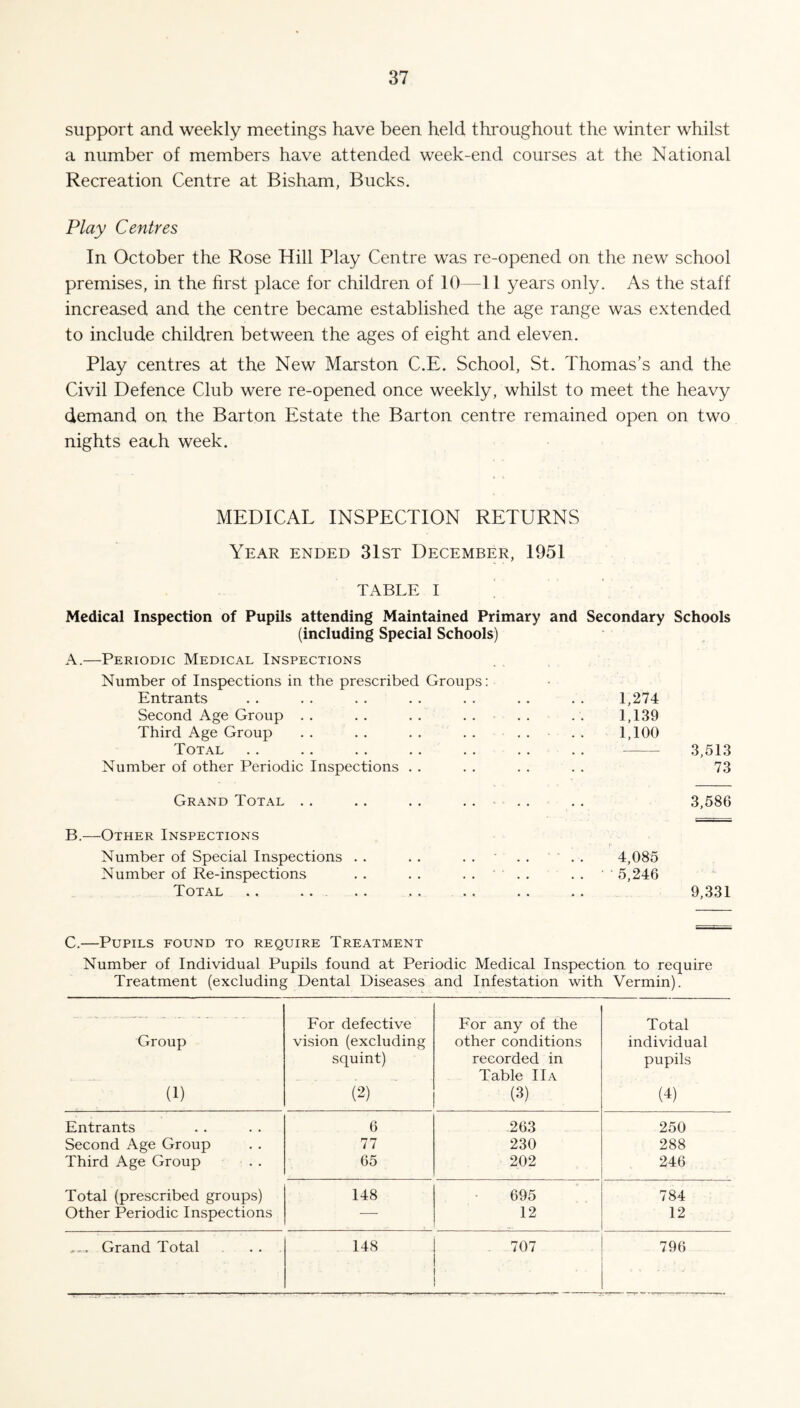 support and weekly meetings have been held throughout the winter whilst a number of members have attended week-end courses at the National Recreation Centre at Bisham, Bucks. Play Centres In October the Rose Hill Play Centre was re-opened on the new school premises, in the first place for children of 10—11 years only. As the staff increased and the centre became established the age range was extended to include children between the ages of eight and eleven. Play centres at the New Marston C.E. School, St. Thomas’s and the Civil Defence Club were re-opened once weekly, whilst to meet the heavy demand on the Barton Estate the Barton centre remained open on two nights each week. MEDICAL INSPECTION RETURNS Year ended 31st December, 1951 TABLE I Medical Inspection of Pupils attending Maintained Primary and Secondary Schools (including Special Schools) A.—Periodic Medical Inspections Number of Inspections in the prescribed Groups: Entrants . . . . . . . . . . . . . . 1,274 Second Age Group . . . . . . . . . . . . 1,139 Third Age Group . . . . . . . . .... 1,100 Total . . . . . . . . . . . . . . - 3,513 Number of other Periodic Inspections . . . . . . . . 73 Grand Total . . .. . . .... . . 3,586 B.—Other Inspections Number of Special Inspections . . . . . . . . . . 4,085 Number of Re-inspections . . . . .... . . ' 5,246 Total .. . . . . . . ., . . . . 9,331 C.—Pupils found to require Treatment Number of Individual Pupils found at Periodic Medical Inspection to require Treatment (excluding Dental Diseases and Infestation with Vermin). Group (1) For defective vision (excluding squint) (2) For any of the other conditions recorded in Table IIa (3) Total individual pupils (4) Entrants 6 263 250 Second Age Group 77 230 288 Third Age Group 65 202 246 Total (prescribed groups) 148 695 784 Other Periodic Inspections — 12 12 . Grand Total . . 148 . 707 796
