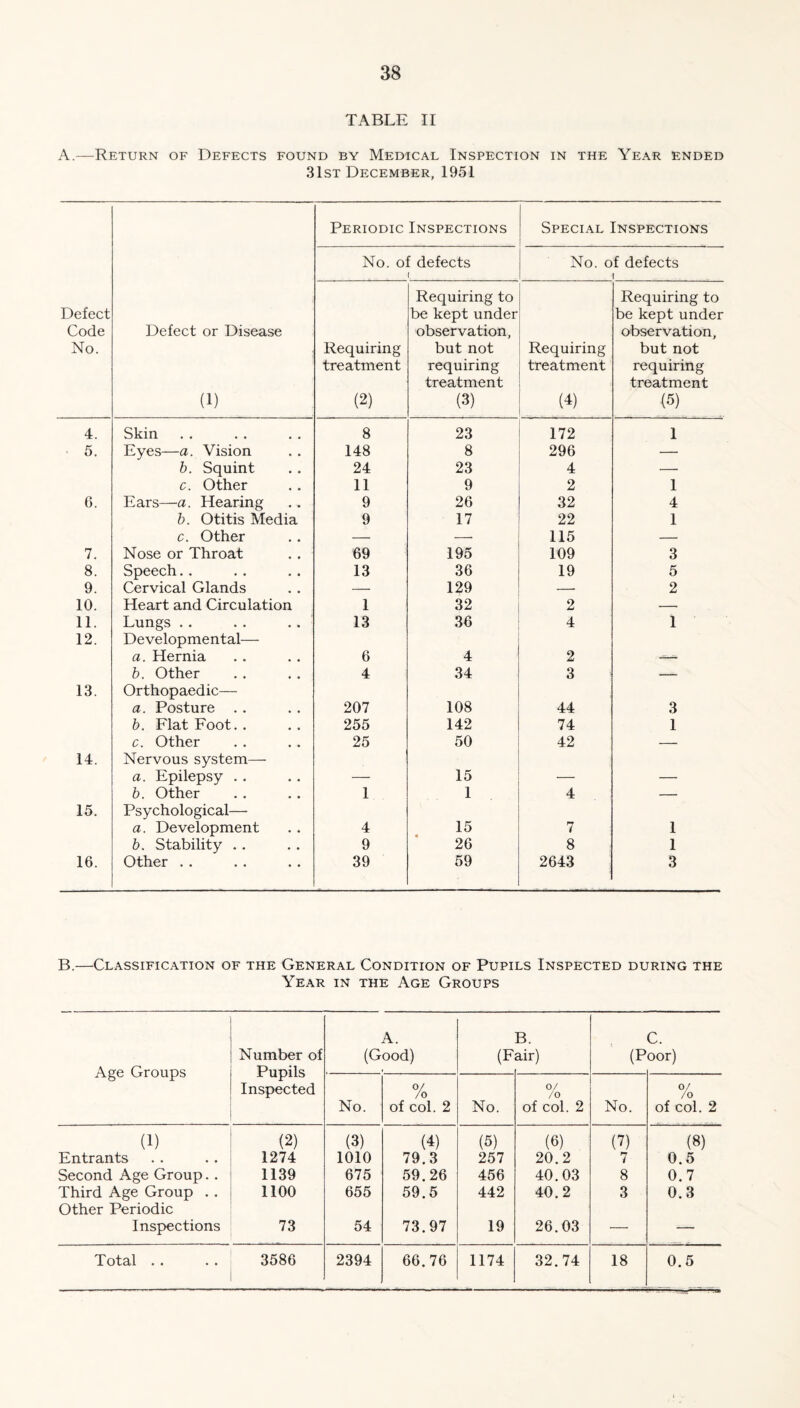 TABLE II A.—Return of Defects found by Medical Inspection in the Year ended 31st December, 1951 Periodic Inspections Special Inspections No. of defects f No. of defects i Defect Code No. Defect or Disease (1) Requiring treatment (2) Requiring to be kept under observation, but not requiring treatment (3) Requiring treatment (4) Requiring to be kept under observation, but not requiring treatment (5) 4. Skin 8 23 172 1 5. Eyes—a. Vision 148 8 296 — b. Squint 24 23 4 — c. Other 11 9 2 1 6. Ears—a. Hearing 9 26 32 4 b. Otitis Media 9 17 22 1 c. Other — — 115 — 7. Nose or Throat 69 195 109 3 8. Speech.. 13 36 19 5 9. Cervical Glands — 129 — 2 10. Heart and Circulation 1 32 2 — 11. Lungs .. . . .. 13 36 4 1 12. Developmental— a. Hernia 6 4 2 b. Other 4 34 3 — 13. Orthopaedic— a. Posture 207 108 44 3 b. Flat Foot. . 255 142 74 1 c. Other 25 50 42 — 14. Nervous system— a. Epilepsy . . _ 15 _ b. Other 1 1 4 — 15. Psychological—• a. Development 4 15 7 1 b. Stability . . 9 26 8 1 16. Other . . 39 59 2643 3 B.—Classification of the General Condition of Pupils Inspected during the Year in the Age Groups Age Groups Number of Pupils Inspected A. (Good) (F B. air) (P C. oor) No. % of col. 2 No. 0/ /o of col. 2 No. 0/ /o of col. 2 (1) (2) (3) (4) (5) (6) (?) (8) Entrants 1274 1010 79.3 257 20.2 7 0.5 Second Age Group. . 1139 675 59.26 456 40.03 8 0.7 Third Age Group . . 1100 655 59.5 442 40.2 3 0.3 Other Periodic Inspections 73 54 73.97 19 26.03 —• — Total . . 3586 2394 66.76 1174 32.74 18 0.5 — . casaa ■■■»