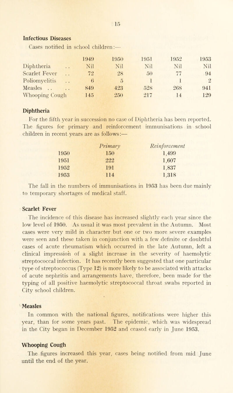 Infectious Diseases Cases notified in school children:— 1949 1950 1951 1952 1953 Diphtheria Nil Nil Nil Nil Nil Scarlet Fever 72 28 50 77 94 Poliomyelitis 6 5 1 1 2 Measles 849 423 528 268 941 Whooping Cough 145 250 217 14 129 Diphtheria For the fifth year in succession no case of Diphtheria has been reported. The figures for primary and reinforcement immunisations in school children in recent years are as follows:— Primary Reinforcement 1950 150 1,499 1951 222 1,607 1952 191 1,837 1953 114 1,318 The fall in the numbers of immunisations in 1953 has been due mainly to temporary shortages of medical staff. Scarlet Fever The incidence of this disease has increased slightly each year since the low level of 1950. As usual it was most prevalent in the Autumn. Most cases were very mild in character but one or two more severe examples were seen and these taken in conjunction with a few definite or doubtful cases of acute rheumatism which occurred in the late Autumn, left a clinical impression of a slight increase in the severity of haemolytic streptococcal infection. It has recently been suggested that one particular type of streptococcus (Type 12) is more likely to be associated with attacks of acute nephritis and arrangements have, therefore, been made for the typing of all positive haemolytic streptococcal throat swabs reported in City school children. Measles In common with the national figures, notifications were higher this year, than for some years past. The epidemic, which was widespread in the City began in December 1952 and ceased early in June 1953. Whooping Cough The figures increased this year, cases being notified from mid June until the end of the year.