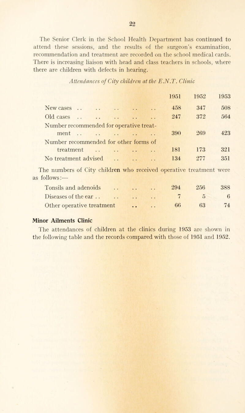 The Senior Clerk in the School Health Department has continued to attend these sessions, and the results of the surgeon’s examination, recommendation and treatment are recorded on the school medical cards. There is increasing liaison with head and class teachers in schools, where there are children with defects in hearing. Attendances of City children at the E.N.T. Clinic 1951 1952 1953 New cases 458 347 508 Old cases 247 372 564 Number recommended for operative treat¬ ment 390 269 423 Number recommended for other forms of treatment 181 173 321 No treatment advised 134 277 351 The numbers of City children who received as follows:— operative treatment were Tonsils and adenoids 294 256 388 Diseases of the ear 7 5 6 Other operative treatment 66 63 74 Minor Ailments Clinic The attendances of children at the clinics during 1953 are shown in the following table and the records compared with those of 1951 and 1952.