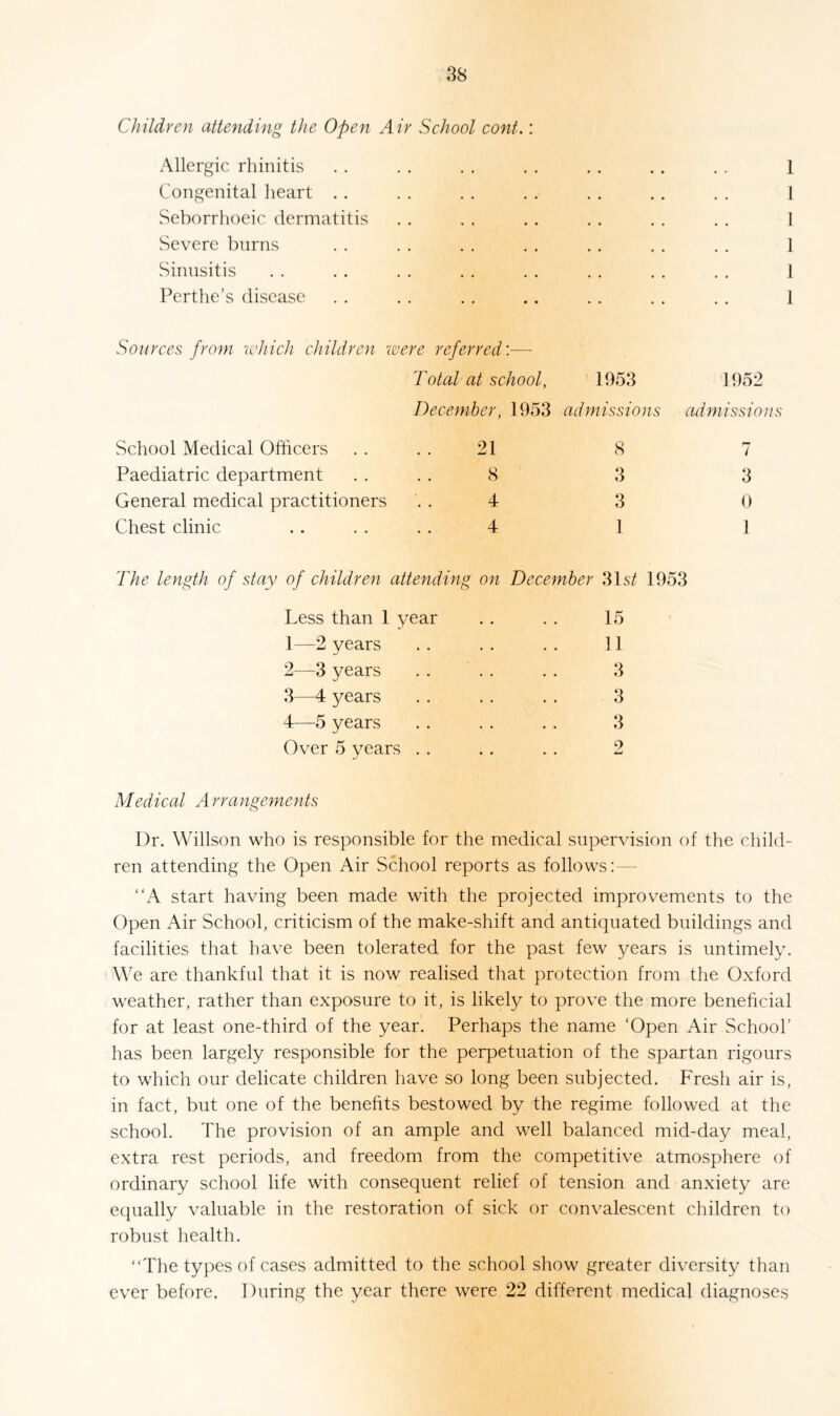 Children attending the Open Air School cont.: Allergic rhinitis . . . . . . . . . . . . . . 1 Congenital heart . . . . . . . . . . . . . . 1 Seborrhoeic dermatitis . . . . . . . . . . . . 1 Severe burns . . . . . . . . . . . . . . 1 Sinusitis . . . . . . . . . . . . . . . . 1 Perthe’s disease . . . . . . .. . . . . . . 1 Sources from which children were referred’.— Total at school, December, 1953 1953 admissions School Medical Officers 21 8 Paediatric department 8 3 General medical practitioners 4 3 Chest clinic 4 1 1952 admissions r* 7 3 0 1 The length of stay of children attending on December 31s/ 1953 Less than 1 year . . . . 15 1— 2 years . . . . . . 11 2— 3 years . . . . . . 3 3— 4 years . . . . . . 3 4— 5 years . . . . . . 3 Over 5 years . . . . . . 2 Medical A rrangements Dr. Willson who is responsible for the medical supervision of the child¬ ren attending the Open Air School reports as follows:—- “A start having been made with the projected improvements to the Open Air School, criticism of the make-shift and antiquated buildings and facilities that have been tolerated for the past few years is untimely. We are thankful that it is now realised that protection from the Oxford weather, rather than exposure to it, is likely to prove the more beneficial for at least one-third of the year. Perhaps the name ‘Open Air School’ has been largely responsible for the perpetuation of the spartan rigours to which our delicate children have so long been subjected. Fresh air is, in fact, but one of the benefits bestowed by the regime followed at the school. The provision of an ample and well balanced mid-day meal, extra rest periods, and freedom from the competitive atmosphere of ordinary school life with consequent relief of tension and anxiety are equally valuable in the restoration of sick or convalescent children to robust health. “The types of cases admitted to the school show greater diversity than ever before. During the year there were 22 different medical diagnoses