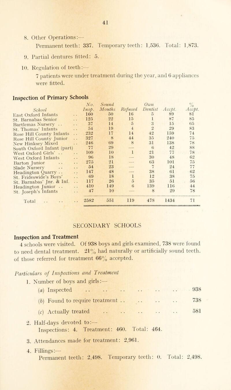 8. Other Operations:— Permanent teeth: 337. Temporary teeth: 1,536. Total: 1,873. 9. Partial dentures fitted: 5. 10. Regulation of teeth:— 7 patients were under treatment during the year, and 6 appliances were fitted. Inspection of Primary Schools No. Sound Own 0/ /o School Insp. Mouths Refused Dentist Accpt. Accpt. East Oxford Infants 160 50 16 5 89 81 St. Barnabas Senior 125 22 15 1 87 85 Bartlemas Nursery . . 37 14 5 3 15 65 St. Thomas’ Infants 54 19 4 2 29 83 Rose Hill County Infants . . 232 17 14 42 159 74 Rose Hill County Junior . . 327 8 44 35 240 75 New Hinksey Mixed 246 69 8 31 138 78 South Oxford Infant (part) 77 29 — 6 42 88 West Oxford Girls’ . . 109 10 1 21 77 78 West Oxford Infants 96 18 — 30 48 62 Barton Junior 275 21 — 63 101 75 Slade Nursery 54 23 — 7 24 77 Headington Quarry . . 147 48 — 38 61 62 St. Frideswide’s Boys’ 69 18 1 12 38 75 St. Barnabas’ Jnr. & Inf. . . 117 26 5 35 51 56 Headington Junior . . 410 149 6 139 116 44 St. Joseph’s Infants 47 10 — 8 29 78 Total 2582 551 119 478 1434 71 SECONDARY SCHOOLS Inspection and Treatment 4 schools were visited. Of 938 boys and girls examined, 738 were found to need dental treatment. 21% had naturally or artificially sound teeth, of those referred for treatment 66% accepted. Particulars of Inspections ana Treatment 1. Number of boys and girls:— (a) Inspected . . . . . . • . • . . . 938 (b) Found to require treatment . . . . . . . . 738 (c) Actually treated . . . . . . . . . . 581 2. Half-days devoted to:— Inspections: 4. Treatment: 460. Total: 464. 3. Attendances made for treatment: 2,961. 4. Fillings:— Permanent teeth: 2,498. Temporary teeth: 0. Total: 2,498.