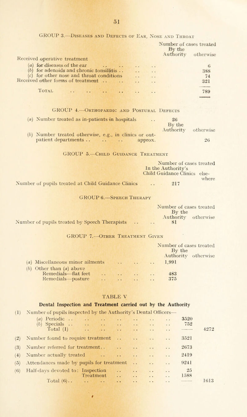 GROUP 3.—Diseases and Defects of Ear, Nose and Throat Number of cases treated By the Authority otherwise Received operative treatment (a) for 'diseases of the ear ......... G (b) for adenoids and chronic tonsillitis . . . . . . 388 (c) for other nose and throat conditions .... 74 Received other forms of treatment . . . . . . . . 321 Total 789 GROUP 4.—Orthopaedic and Postural Defects (a) Number treated as in-patients in hospitals . . 26 By the Authority otherwise (b) Number treated otherwise, e.g., in clinics or out¬ patient departments . . . . . . approx. 26 GROUP 5.—Child Guidance Treatment Number of pupils treated at Child Guidance Clinics Number of cases treated In the Authority’s Child Guidance Clinics else¬ where 217 GROUP 6.—Speech Therapy Number of cases treated By the Authority otherwise Number of pupils treated by Speech Therapists . . . . 81 GROUP 7.—Other Treatment Given Number of cases treated By the Authority otherwise (a) Miscellaneous minor ailments . . . . . . 1,991 (b) Other than (a) above Remedials—flat feet . . . . . . . . 483 Remedials—posture . . . . . . . . 375 TABLE V Dental Inspection and Treatment carried out by the Authority (1) Number of pupils inspected by the Authority’s Dental Officers-— (a) Periodic (b) Specials Total (1) . . . . . . . . . . . . - 4272 (2) Number found to require treatment (3) Number referred for treatment. . (4) Number actually treated (5) Attendances made by pupils for treatment (6) Half-days devoted to: Inspection Treatment Total (6). . . . . . . . . . . . . . -—-— 1613 3520 752 3521 2673 2419 9241 25 1588