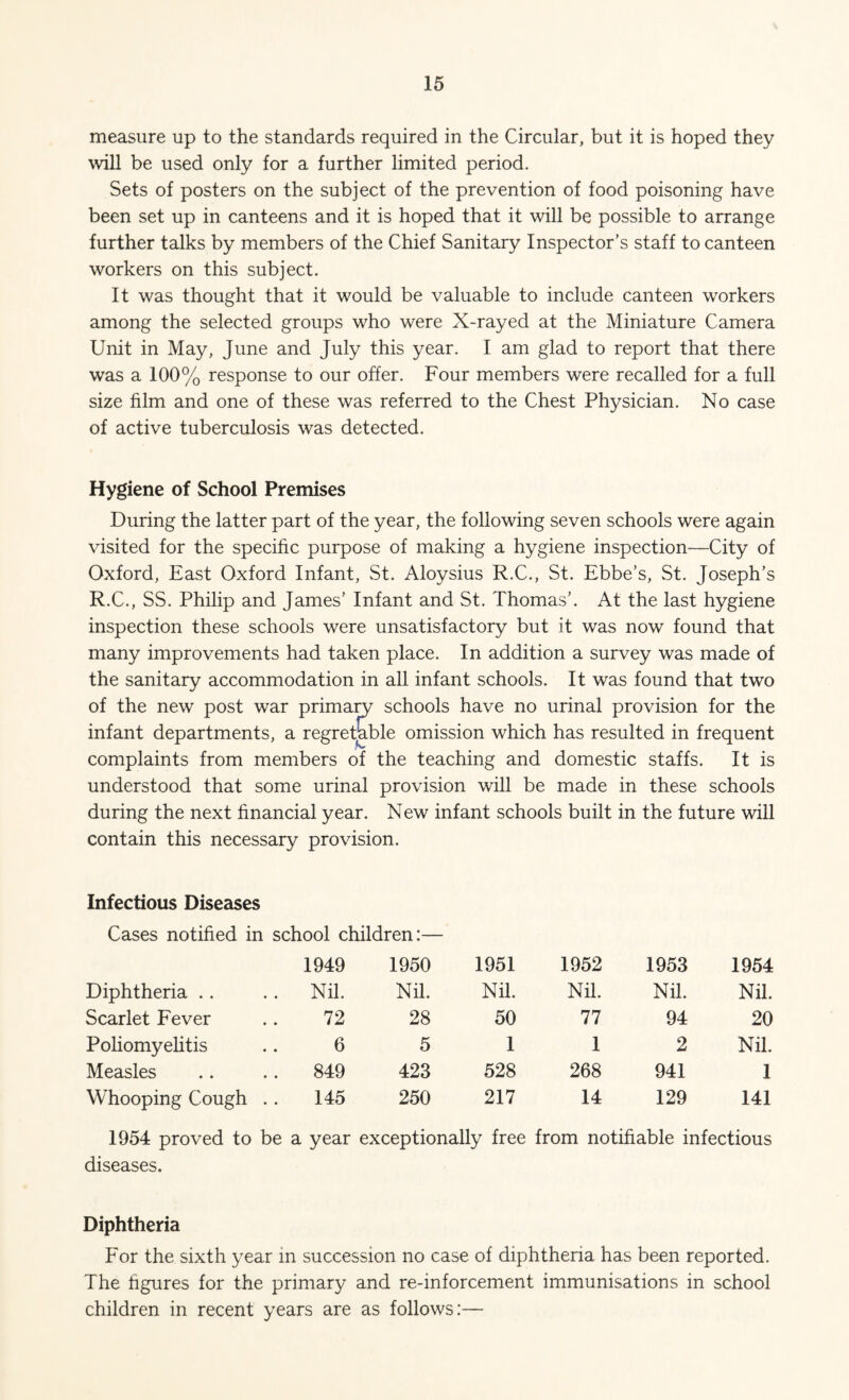 measure up to the standards required in the Circular, but it is hoped they will be used only for a further limited period. Sets of posters on the subject of the prevention of food poisoning have been set up in canteens and it is hoped that it will be possible to arrange further talks by members of the Chief Sanitary Inspector’s staff to canteen workers on this subject. It was thought that it would be valuable to include canteen workers among the selected groups who were X-rayed at the Miniature Camera Unit in May, June and July this year. I am glad to report that there was a 100% response to our offer. Four members were recalled for a full size film and one of these was referred to the Chest Physician. No case of active tuberculosis was detected. Hygiene of School Premises During the latter part of the year, the following seven schools were again visited for the specific purpose of making a hygiene inspection—City of Oxford, East Oxford Infant, St. Aloysius R.C., St. Ebbe’s, St. Joseph’s R.C., SS. Philip and James’ Infant and St. Thomas’. At the last hygiene inspection these schools were unsatisfactory but it was now found that many improvements had taken place. In addition a survey was made of the sanitary accommodation in all infant schools. It was found that two of the new post war primary schools have no urinal provision for the infant departments, a regretable omission which has resulted in frequent complaints from members of the teaching and domestic staffs. It is understood that some urinal provision will be made in these schools during the next financial year. New infant schools built in the future will contain this necessary provision. Infectious Diseases Cases notified in school children:— 1949 1950 1951 1952 1953 1954 Diphtheria Nil. Nil. Nil. Nil. Nil. Nil. Scarlet Fever 72 28 50 77 94 20 Poliomyelitis 6 5 1 1 2 Nil. Measles 849 423 528 268 941 1 Whooping Cough .. 145 250 217 14 129 141 1954 proved to be a year exceptionally free from notifiable infectious diseases. Diphtheria For the sixth year in succession no case of diphtheria has been reported. The figures for the primary and re-inforcement immunisations in school children in recent years are as follows:—