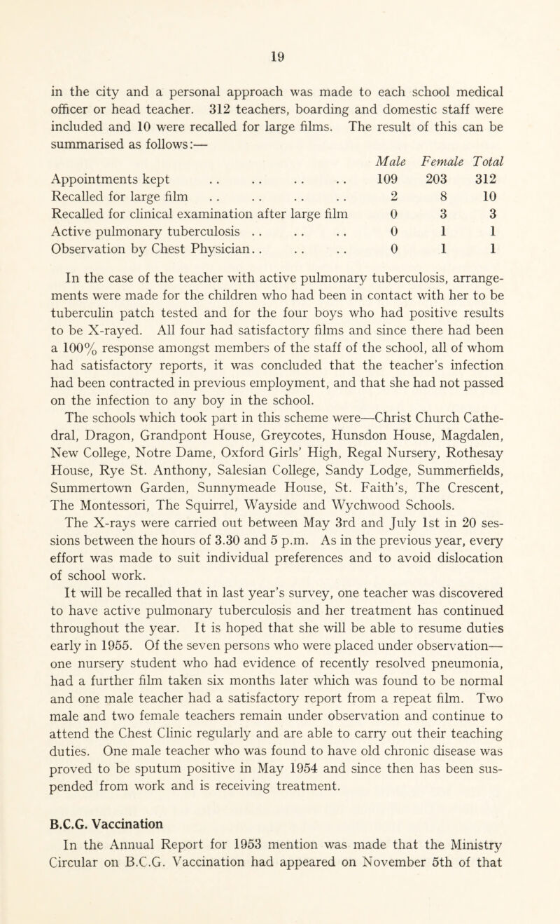 in the city and a personal approach was made to each school medical officer or head teacher. 312 teachers, boarding and domestic staff were included and 10 were recalled for large films. The result of this can be summarised as follows:— Male Female Total Appointments kept 109 203 312 Recalled for large film 2 8 10 Recalled for clinical examination after large film 0 3 3 Active pulmonary tuberculosis 0 1 1 Observation by Chest Physician.. 0 1 1 In the case of the teacher with active pulmonary tuberculosis, arrange¬ ments were made for the children who had been in contact with her to be tuberculin patch tested and for the four boys who had positive results to be X-rayed. All four had satisfactory films and since there had been a 100% response amongst members of the staff of the school, all of whom had satisfactory reports, it was concluded that the teacher’s infection had been contracted in previous employment, and that she had not passed on the infection to any boy in the school. The schools which took part in this scheme were—Christ Church Cathe¬ dral, Dragon, Grandpont House, Greycotes, Hunsdon House, Magdalen, New College, Notre Dame, Oxford Girls’ High, Regal Nursery, Rothesay House, Rye St. Anthony, Salesian College, Sandy Lodge, Summerfields, Summertown Garden, Sunnymeade House, St. Faith’s, The Crescent, The Montessori, The Squirrel, Wayside and Wychwood Schools. The X-rays were carried out between May 3rd and July 1st in 20 ses¬ sions between the hours of 3.30 and 5 p.m. As in the previous year, every effort was made to suit individual preferences and to avoid dislocation of school work. It will be recalled that in last year’s survey, one teacher was discovered to have active pulmonary tuberculosis and her treatment has continued throughout the year. It is hoped that she will be able to resume duties early in 1955. Of the seven persons who were placed under observation— one nursery student who had evidence of recently resolved pneumonia, had a further film taken six months later which was found to be normal and one male teacher had a satisfactory report from a repeat film. Two male and two female teachers remain under observation and continue to attend the Chest Clinic regularly and are able to carry out their teaching duties. One male teacher who was found to have old chronic disease was proved to be sputum positive in May 1954 and since then has been sus¬ pended from work and is receiving treatment. B.C.G. Vaccination In the Annual Report for 1953 mention was made that the Ministry Circular on B.C.G. Vaccination had appeared on November 5th of that
