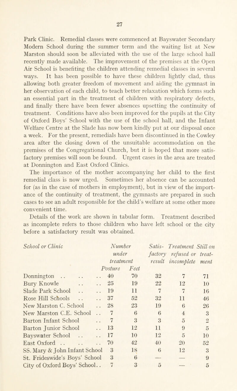 Park Clinic. Remedial classes were commenced at Bayswater Secondary Modern School during the summer term and the waiting list at New Marston should soon be alleviated with the use of the large school hall recently made available. The improvement of the premises at the Open Air School is benefiting the children attending remedial classes in several ways. It has been possible to have these children lightly clad, thus allowing both greater freedom of movement and aiding the gymnast in her observation of each child, to teach better relaxation which forms such an essential part in the treatment of children with respiratory defects, and finally there have been fewer absences upsetting the continuity of treatment. Conditions have also been improved for the pupils at the City of Oxford Boys’ School with the use of the school hall, and the Infant Welfare Centre at the Slade has now been kindly put at our disposal once a week. For the present, remedials have been discontinued in the Cowley area after the closing down of the unsuitable accommodation on the premises of the Congregational Church, but it is hoped that more satis¬ factory premises will soon be found. Urgent cases in the area are treated at Donnington and East Oxford Clinics. The importance of the mother accompanying her child to the first remedial class is now urged. Sometimes her absence can be accounted for (as in the case of mothers in employment), but in view of the import¬ ance of the continuity of treatment, the gymnasts are prepared in such cases to see an adult responsible for the child’s welfare at some other more convenient time. Details of the work are shown in tabular form. Treatment described as incomplete refers to those children who have left school or the city before a satisfactory result was obtained. School or Clinic Number under treatment Posture Feet Satis¬ factory result T reatment refused or incomplete Still on treat¬ ment Donnington 40 70 32 7 71 Bury Knowle 25 19 22 12 10 Slade Park School 19 11 7 7 16 Rose Hill Schools 37 52 32 11 46 New Marston C. School 28 23 19 6 26 New Marston C.E. School .. 7 6 6 4 3 Barton Infant School 7 3 3 5 2 Barton Junior School 13 12 11 9 5 Bayswater School 17 10 12 5 10 East Oxford 70 42 40 20 52 SS. Mary & John Infant School 3 18 6 12 3 St. Frideswide’s Boys’ School 3 6 — — 9 City of Oxford Boys’ School.. 7 3 5 — 5