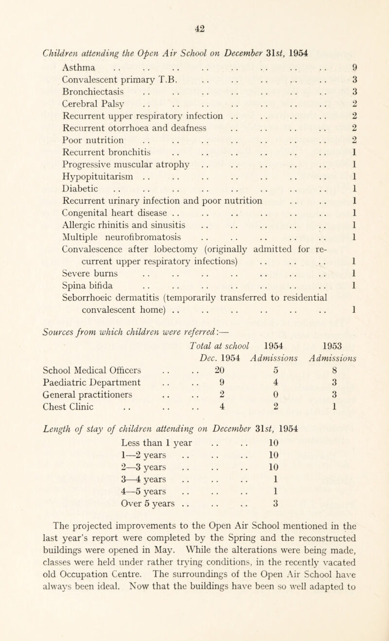 Children attending the Open Air School on December 31sC 1954 Asthma . . . . . . . . . . . . . . . . 9 Convalescent primary T.B. . . .. .. . . . . 3 Bronchiectasis . . . . . . . . . . .. . . 3 Cerebral Palsy . . . . . . . . . . . . . . 2 Recurrent upper respiratory infection . . . . . . . . 2 Recurrent otorrhoea and deafness . . . . . . . . 2 Poor nutrition . . . . . . . . .. . . . . 2 Recurrent bronchitis . . .. . . .. . . . . 1 Progressive muscular atrophy . . . . . . . . . . 1 Hypopituitarism . . . . . . . . . . . . . . 1 Diabetic .. .. . . . . .. . . . . .. 1 Recurrent urinary infection and poor nutrition . . .. 1 Congenital heart disease . . . . . . . . . . . . 1 Allergic rhinitis and sinusitis .. . . . . . . . . 1 Multiple neurofibromatosis . . . . .. .. . . 1 Convalescence after lobectomy (originally admitted for re¬ current upper respiratory infections) .. . . . . 1 Severe burns . . . . . . .. . . . . . . 1 Spina bifida .. .. . . .. . . . . . . 1 Seborrhoeic dermatitis (temporarily transferred to residential convalescent home) .. . . . . . . . . . . 1 Sources from which children were referred:— Total at school 1954 Dec. 1954 Admissions School Medical Officers 20 5 Paediatric Department 9 4 General practitioners 2 0 Chest Clinic 4 2 1953 Admissions 8 3 3 1 Length of stay of children attending on December 31sC 1954 Less than 1 year .. . . 10 1— 2 years .. . . . . 10 2— 3 years .. .. .. 10 3— 4 years .. . . .. 1 4— 5 years .. .. .. 1 Over 5 years .. .. .. 3 The projected improvements to the Open Air School mentioned in the last year’s report were completed by the Spring and the reconstructed buildings were opened in May. While the alterations were being made, classes were held under rather trying conditions, in the recently vacated old Occupation Centre. The surroundings of the Open Air School have always been ideal. Now that the buildings have been so well adapted to