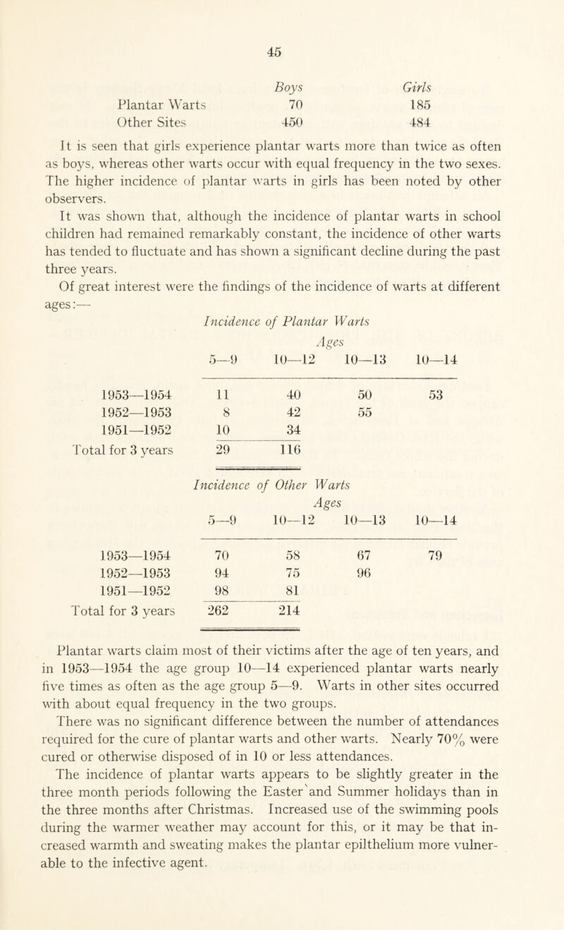 Boys Girls Plantar Warts 70 185 Other Sites 450 484 It is seen that girls experience plantar warts more than twice as often as boys, whereas other warts occur with equal frequency in the two sexes. The higher incidence of plantar warts in girls has been noted by other observers. It was shown that, although the incidence of plantar w'arts in school children had remained remarkably constant, the incidence of other warts has tended to fluctuate and has shown a significant decline during the past three years. Of great interest were the findings of the incidence of warts at different ages:— Incidence of Plantar Warts Ages 5—9 10—12 10—13 10—14 1953—1954 11 40 50 53 1952—1953 8 42 55 1951—1952 10 34 Total for 3 years 29 116 Incidence of Other Warts Ages 5—9 10—12 10—13 10—14 1953—1954 70 58 67 79 1952—1953 94 75 96 1951—1952 98 81 Total for 3 years 262 214 Plantar warts claim most of their victims after the age of ten years, and in 1953—1954 the age group 10—14 experienced plantar warts nearly five times as often as the age group 5—9. Warts in other sites occurred with about equal frequency in the two groups. There was no significant difference between the number of attendances required for the cure of plantar warts and other warts. Nearly 70% were cured or otherwise disposed of in 10 or less attendances. The incidence of plantar warts appears to be slightly greater in the three month periods following the Easter'and Summer holidays than in the three months after Christmas. Increased use of the swimming pools during the warmer weather may account for this, or it may be that in¬ creased warmth and sweating makes the plantar epilthelium more vulner¬ able to the infective agent.
