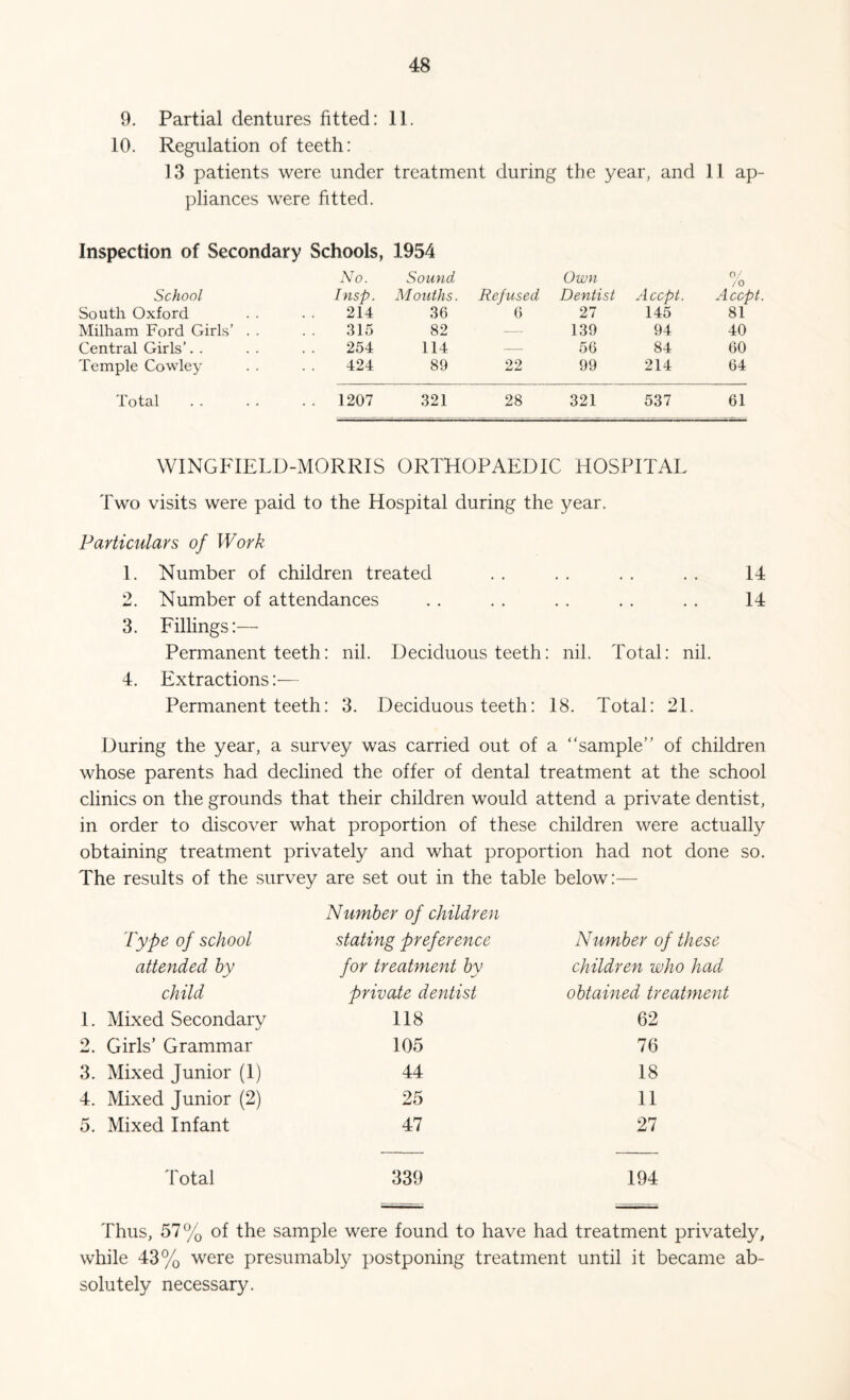 9. Partial dentures fitted: 11. 10. Regulation of teeth: 13 patients were under treatment during the year, and 11 ap¬ pliances were fitted. Inspection of Secondary Schools, 1954 School No. Insp. Sound Mouths. Refused Own Dentist Accpt. 0/ /O Accpt South Oxford 214 36 6 27 145 81 Milham Ford Girls’ . . 315 82 — 139 94 40 Central Girls’. . 254 114 — 56 84 60 Temple Cowley 424 89 22 99 214 64 Total .. 1207 321 28 321 537 61 WINGFIELD-MORRIS ORTHOPAEDIC HOSPITAL Two visits were paid to the Hospital during the year. Particulars of Work 1. Number of children treated . . . . . . . . 14 2. Number of attendances .. . . . . . . . . 14 3. Fillings:— Permanent teeth: nil. Deciduous teeth: nil. Total: nil. 4. Extractions:— Permanent teeth: 3. Deciduous teeth: 18. Total: 21. During the year, a survey was carried out of a “sample’' of children whose parents had declined the offer of dental treatment at the school clinics on the grounds that their children would attend a private dentist, in order to discover what proportion of these children were actually obtaining treatment privately and what proportion had not done so. The results of the survey are set out in the table below:— Type of school Number of children stating preference Number of these attended by for treatment by children who had child private dentist obtained treatment 1. Mixed Secondary 118 62 2. Girls’ Grammar 105 76 3. Mixed Junior (1) 44 18 4. Mixed Junior (2) 25 11 5. Mixed Infant 47 27 Total 339 194 — ■ Thus, 57% of the sample were found to have had treatment privately, while 43% were presumably postponing treatment until it became ab¬ solutely necessary.
