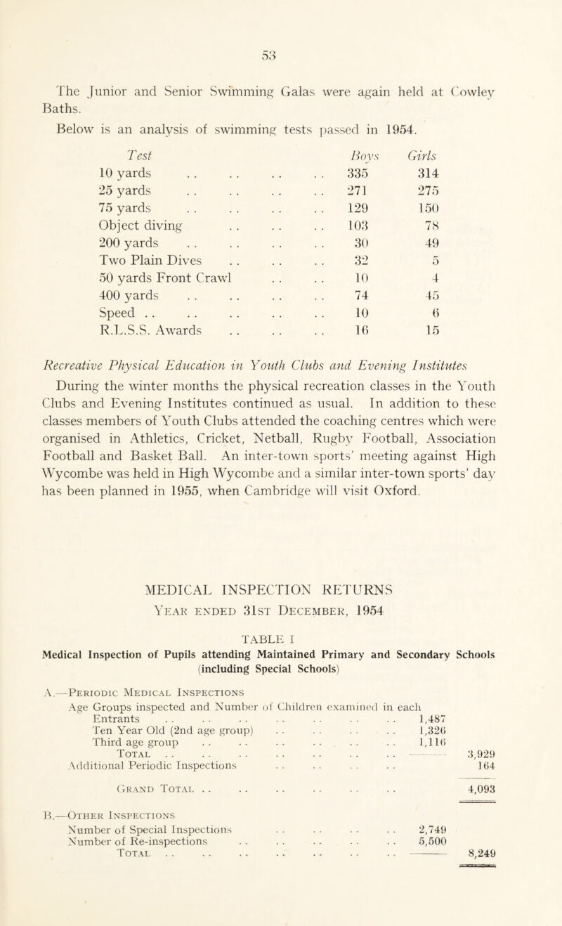 The Junior and Senior Swimming Galas were again held at Cowley Baths. Below is an analysis of swimming tests passed in 1954. Test Boys Girls 10 yards 335 314 25 yards 271 275 75 yards 129 150 Object diving 103 78 200 yards 30 49 Two Plain Dives 32 5 50 yards Front Crawl 10 4 400 yards 74 45 Speed 10 6 R.L.S.S. Awards 16 15 Recreative Physical Education in Youth Clubs and Evening Institutes During the winter months the physical recreation classes in the Youth Clubs and Evening Institutes continued as usual. In addition to these classes members of Youth Clubs attended the coaching centres which were organised in Athletics, Cricket, Netball, Rugby Football, Association Football and Basket Ball. An inter-town sports’ meeting against High Wycombe was held in High Wycombe and a similar inter-town sports’ day has been planned in 1955, when Cambridge will visit Oxford. MEDICAL INSPECTION RETURNS Year ended 31st December, 1954 TABLE i Medical Inspection of Pupils attending Maintained Primary and Secondary Schools (including Special Schools) A.—Periodic Medical Inspections Age Groups inspected and Number of Children Entrants Ten Year Old (2nd age group) Third age group Total Additional Periodic Inspections examined in each 1,487 1,326 1,116 Grand Total .. B.—Other Inspections Number of Special Inspections Number of Re-inspections Total 2,749 5,500 3,929 164 4,093 8,249