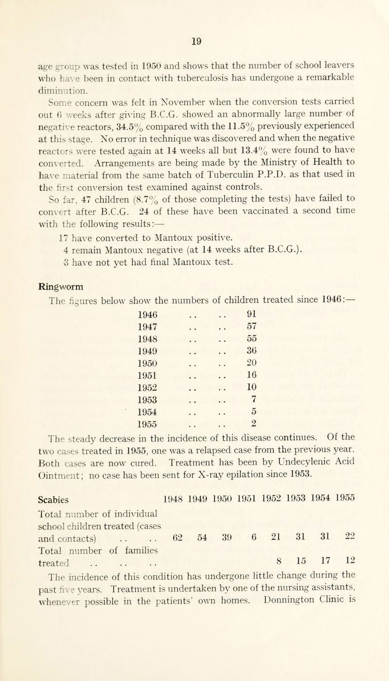 a^e group ^^’as tested in 1950 and shows that the number of school leavers who ha\ e been in contact with tuberculosis has undergone a remarkable diminution. Some concern was felt in November when the conversion tests carried out 0 weeks after giving B.C.G. showed an abnormally large number of negative reactors, 34.5% compared with the 11.5% previously experienced at this stage. No error in technique was discovered and when the negative reactors were tested again at 14 weeks all but 13.4% were found to have converted. Arrangements are being made by the Ministry of Health to ha\’e material from the same batch of Tuberculin P.P.D. as that used in the first conversion test examined against controls. So far, 47 children (8.7% of those completing the tests) have failed to convert after B.C.G. 24 of these have been vaccinated a second time with the following results:— 17 have converted to Mantoux positive. 4 remain Mantoux negative (at 14 weeks after B.C.G.). 3 have not yet had final Mantoux test. Ringv/orm The figures below show the numbers of children treated since 1946:— 1946 .. .. 91 1947 .. .. 57 1948 .. .. 55 1949 .. .. 36 1950 .. .. 20 1951 .. .. 16 1952 .. .. 10 1953 .. .. 7 1954 .. .. 5 1955 . . . . 2 The steady decrease in the incidence of this disease continues. Of the two cases treated in 1955, one was a relapsed case from the previous year. Both cases are now cured. Treatment has been by Undecylenic Acid Ointment; no case has been sent for X-ray epilation since 1953. Scabies 1948 1949 1950 1951 1952 1953 1954 1955 Total number of individual school children treated (cases and contacts) . . .. 62 54 39 6 21 31 31 22 Total number of families treated ...... 8 15 17 12 The incidence of this condition has undergone little change during the })ast five years. Treatment is undertaken by one of the nursing assistants, whenever possible in the patients’ own homes. Donnington Clinic is