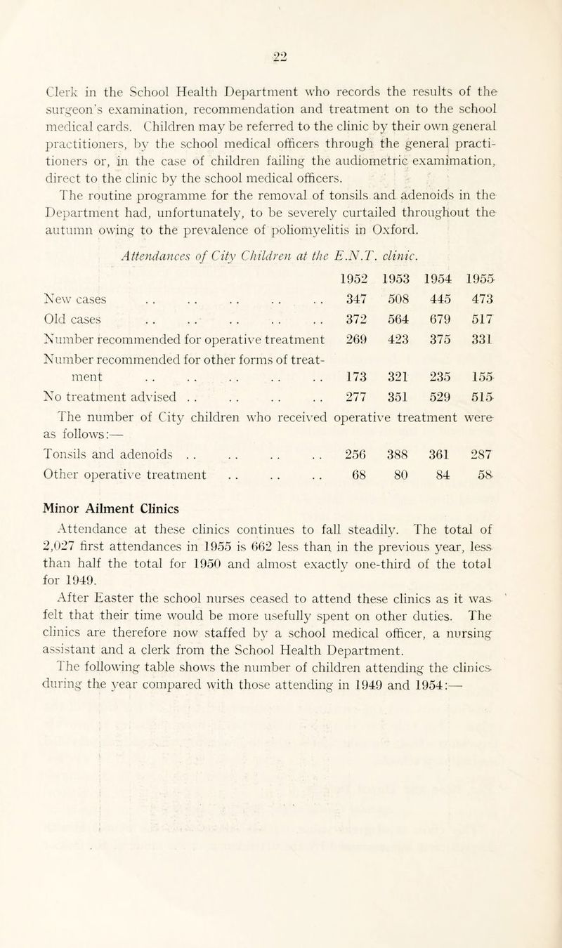 Clerk in the School Health Department who records the results of the surgeon’s examination, recommendation and treatment on to the school medical cards. Children may be referred to the clinic by their own general practitioners, by the school medical officers through the general practi¬ tioners or, in the case of children failing the aiidiometric examimation, direct to the clinic by the school medical officers. Tlie routine programme for the removal of tonsils and adenoids in the Department had, unfortunately, to be severely curtailed throughout the autumn owing to the prevalence of poliomyelitis in Oxford. Attendances of City Children at the E.N.T. clinic. 1952 1953 1954 1955 Xew cases 347 508 445 473 Old cases 372 564 679 517 Number recommended for operative treatment Number recommended for other forms of treat¬ 269 423 375 331 ment 173 321 235 155 No treatment ad^dsed . . 277 351 529 515 The number of Cit}'^ children who received as follows:— operative treatment were Tonsils and adenoids . . 256 388 361 287 Other operative treatment 68 80 84 58- Minor Ailment Clinics Attendance at these clinics continues to fall steadily. The total of 2,027 first attendances in 1955 is 662 less than in the previous year, less than half the total for 1950 and almost exactly one-third of the total for 1949. After Easter the school nurses ceased to attend these clinics as it was felt that their time would be more usefully spent on other duties. The clinics are therefore now staffed by a school medical officer, a nursing assistant and a clerk from the School Health Department. Ihe following table shows the number of children attending the clinics during the year compared with those attending in 1949 and 1954:—