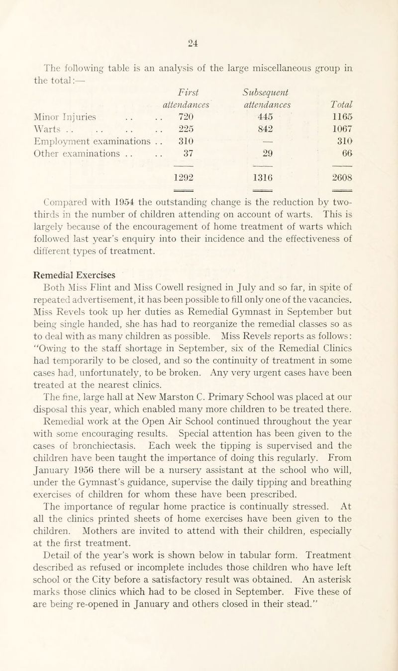 The following table is an analysis of the large miscellaneous group in the total:— First Subsequent attendances attendances Total Minor Injuries 720 445 1165 W’arts . . 225 842 1067 Employment examinations 310 — 310 Other examinations . . 37 29 60 1292 1316 2608 Compared with 1954 the outstanding change is the reduction by two- thirds ill the number of children attending on account of warts. This is largely because of the encouragement of home treatment of warts which followed last year’s enquiry into their incidence and the effectiveness of different types of treatment. Remedial Exercises Both Miss Flint and Miss Cowell resigned in July and so far, in spite of repeated advertisement, it has been possible to fill only one of the vacancies. Miss Revels took up her duties as Remedial Gymnast in September but being single handed, she has had to reorganize the remedial classes so as to deal with as many children as possible. Miss Revels reports as follows: “Owing to the staff shortage in September, six of the Remedial Clinics had temporarily to be closed, and so the continuity of treatment in some cases had, unfortunately, to be broken. Any very urgent cases have been treated at the nearest clinics. The fine, large hall at New Marston C. Primary School was placed at our disposal this year, which enabled many more children to be treated there. Remedial work at the Open Air School continued throughout the year with some encouraging results. Special attention has been given to the cases of bronchiectasis. Each week the tipping is supervised and the children have been taught the importance of doing this regularly. From January 1956 there will be a nursery assistant at the school who will, under the Gymnast’s guidance, supervise the daily tipping and breathing exercises of children for whom these have been prescribed. The importance of regular home practice is continually stressed. At all the clinics printed sheets of home exercises have been given to the children. Mothers are invited to attend with their children, especially at the first treatment. Detail of the year’s work is shown below in tabular form. Treatment described as refused or incomplete includes those children who have left school or the City before a satisfactory result was obtained. An asterisk marks those clinics which had to be closed in September. Five these of are being re-opened in January and others closed in their stead.”