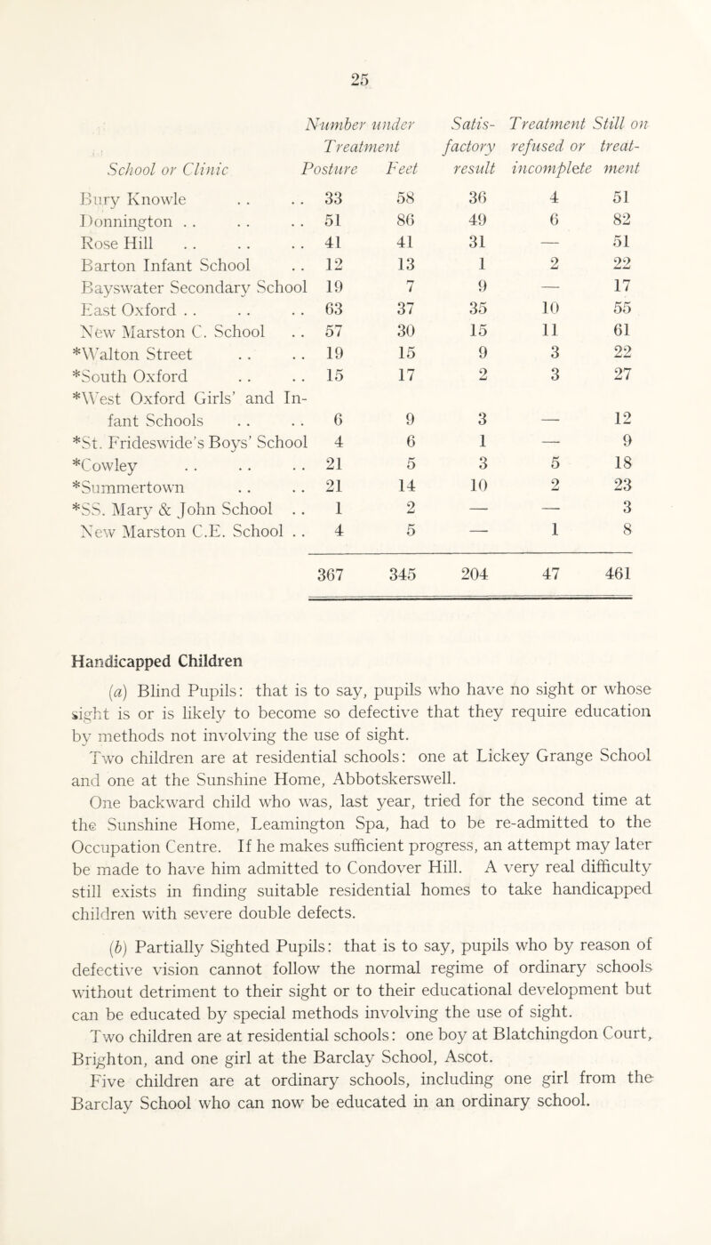 Number under Satis¬ Treatment Still on T reatment School or Clinic Posture Feet factory result refused or incomplete treat¬ ment Bury Knowle 33 58 36 4 51 I )onnington . . 51 86 49 6 82 Rose Hill 41 41 31 — 51 Barton Infant School 12 13 1 2 22 Bayswater Secondary School 19 7 9 — 17 East Oxford . . 63 37 35 10 55 New Marston C. School 57 30 15 11 61 *Walton Street 19 15 9 3 22 *South Oxford 15 17 2 3 27 *\Vest Oxford Girls’ and In¬ fant Schools 6 9 3 , 12 *St. Frideswide’s Boys’ School 4 6 1 —- 9 *Cowley 21 5 3 5 18 *Summertown 21 14 10 2 23 *SS. Mary & John School . . 1 2 — —■ 3 New Marston C.E. School .. 4 5 — 1 8 367 345 204 47 461 Handicapped Children {a) Blind Pupils: that is to say, pupils who have no sight or whose sight is or is likely to become so defective that they require education by methods not involving the use of sight. Two children are at residential schools: one at Lickey Grange School and one at the Sunshine Home, Abbotskerswell. One backward child who was, last year, tried for the second time at the Sunshine Home, Leamington Spa, had to be re-admitted to the Occupation Centre. If he makes sufficient progress, an attempt may later be made to have him admitted to Condover Hill. A very real difficulty still exists in finding suitable residential homes to take handicapped children with severe double defects. (b) Partially Sighted Pupils: that is to say, pupils who by reason of defective vision cannot follow the normal regime of ordinary schools without detriment to their sight or to their educational development but can be educated by special methods involving the use of sight. Two children are at residential schools: one boy at Blatchingdon Court, Brighton, and one girl at the Barclay School, Ascot. Five children are at ordinary schools, including one girl from the Barclay School who can now be educated in an ordinary school.