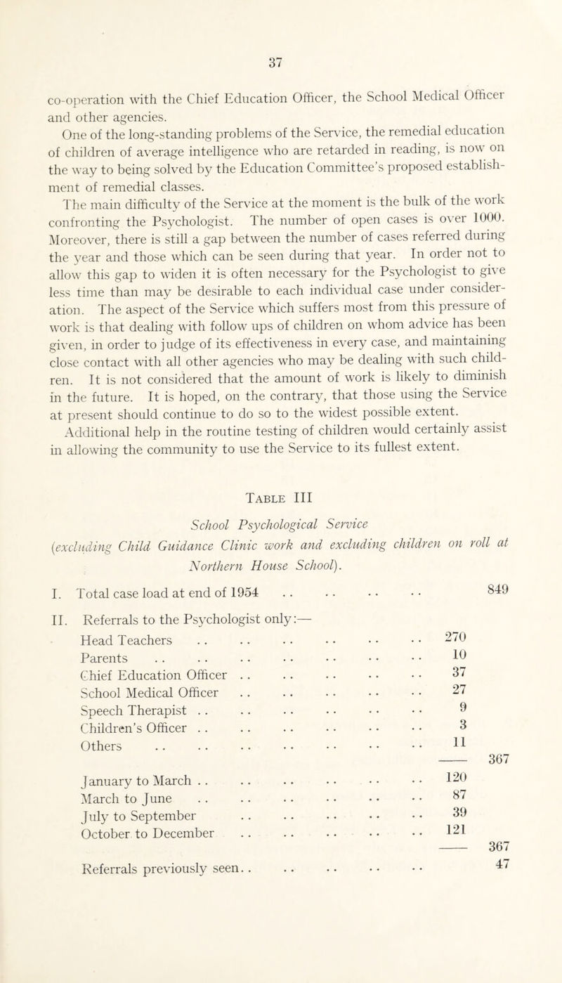 co-operation with the Chief Education Officer, the School Medical Ofhcei and other agencies. One of the long-standing problems of the Service, the remedial education of children of average intelligence who are retarded in reading, is now on the w’ay to being solved by the Education Committee’s proposed establish¬ ment of remedial elasses. The main difhcnlty of the Service at the moment is the bulk of the work confronting the Psychologist. The number of open cases is over 1000. Moreover, there is still a gap betw^een the number of cases referred during the year and those which can be seen during that year. In order not to allow this gap to widen it is often necessary for the Psychologist to give less time than may be desirable to each individual case under consider¬ ation. The aspect of the Service which suffers most from this pressure of w^ork is that dealing with follow ups of children on whom advice has been gi\’en, in order to judge of its effectiveness in every case, and maintaining close contact with all other ageneies who may be dealing with such child¬ ren. It is not considered that the amount of work is likely to diminish in the future. It is hoped, on the contrary, that those using the Service at present should continue to do so to the widest possible extent. Additional help in the routine testing of children would certainly assist in allowing the community to use the Service to its fullest extent. Table III School Psychological Service (excluding Child Guidance Clinic work and excluding children on roll at Northern House School). I. Total case load at end of 1954 IT Referrals to the Psychologist only:— Head Teachers Parents Chief Education Officer .. School Medical Officer Speech Therapist .. Children’s Officer . . Others J anuary to March . . March to June July to September October to December 849 270 10 37 27 9 3 II 120 87 39 121 367 Referrals previously seen. . • • 367 47
