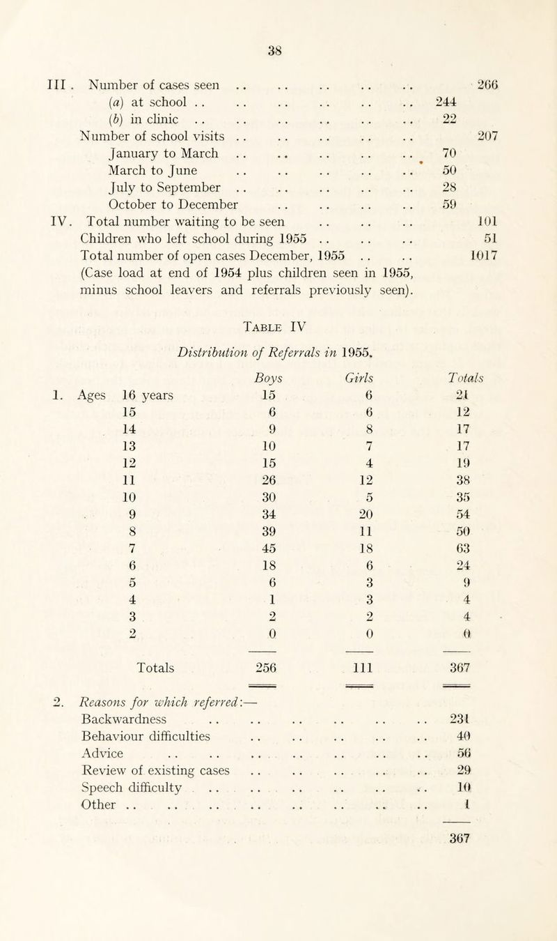 III. Number of cases seen 266 (a) at school . . 244 [b) in clinic 22 Number of school visits . . 207 January to March 70 March to June 50 July to September .. 28 October to December 59 IV. Total number waiting to be seen 101 Children who left school during 1955 . . 51 Total number of open cases December, 1955 • • • • 1017 (Case load at end of 1954 plus children seen in 1955, minus school leavers and referrals previously seen). Table IV Distribution of Referrals in 1955. Boys Girls T otals 1. Ages 16 years 15 6 21 15 6 6 12 14 9 8 17 13 10 7 17 12 15 4 19 11 26 12 38 10 30 5 35 9 34 20 54 8 39 11 50 7 45 18 63 6 18 6 24 5 6 3 9 4 1 3 4 3 2 2 4 2 0 0 0 Totals 256 111 367 2. Reasons for which referred:— Backwardness Behaviour difficulties Advice Review of existing cases Speech difficulty ... Other .. .. ... 231 40 56 29 10 I 367